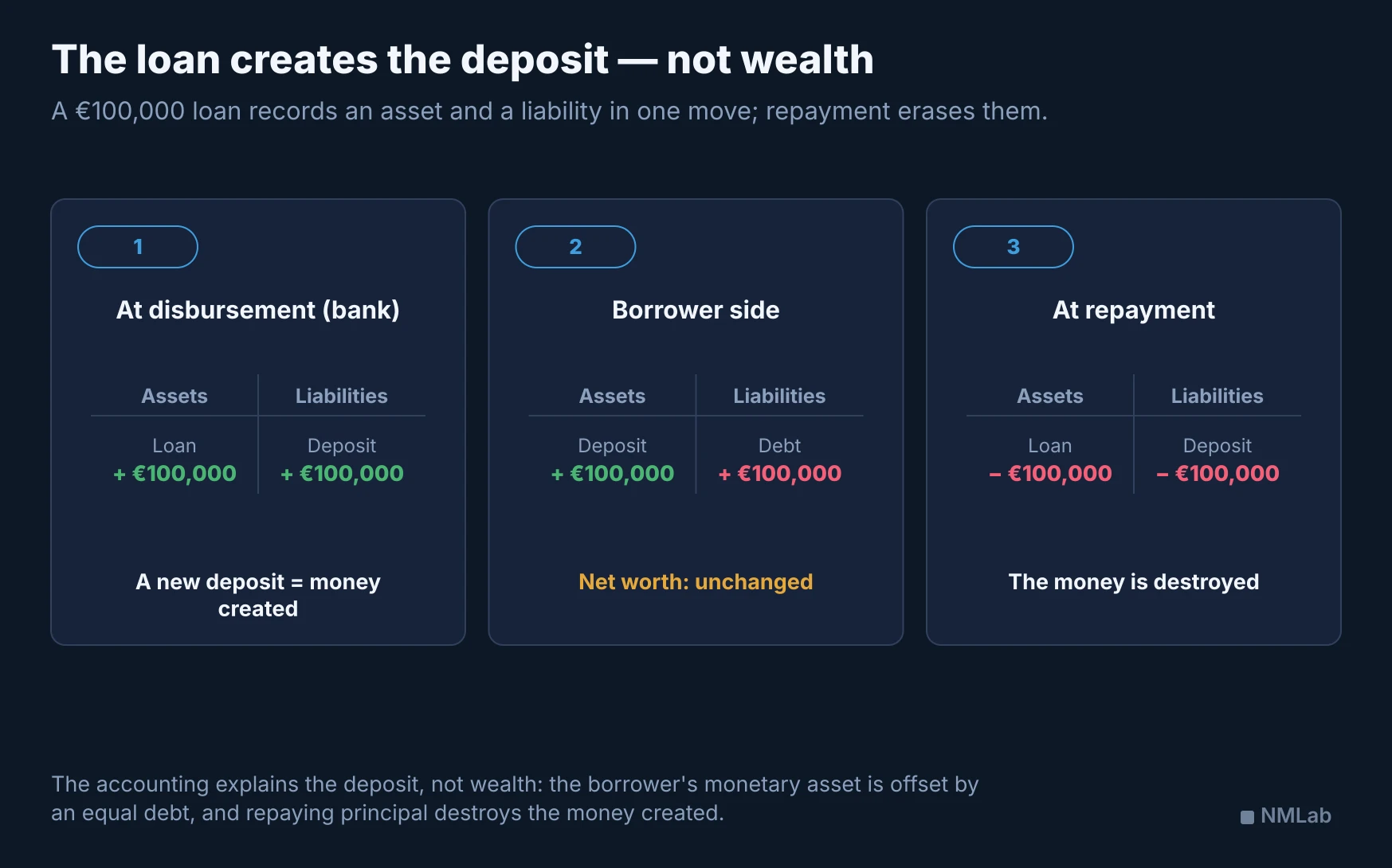 Balance sheets show a €100,000 loan simultaneously creating a loan asset and a deposit liability, leaving the borrower's net worth unchanged and reversing on principal repayment.