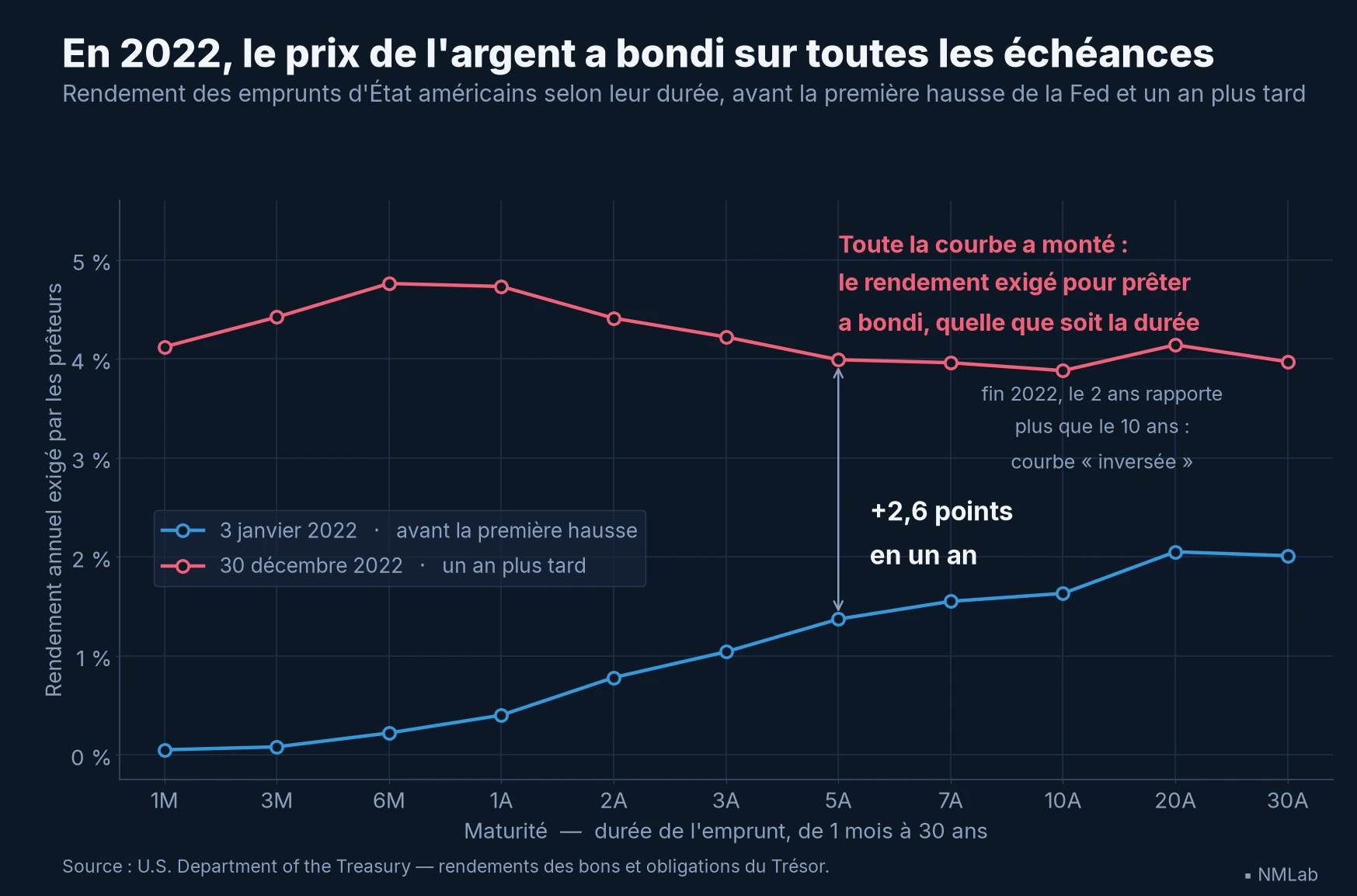 Courbe des taux américains début et fin 2022 : hausse générale et inversion