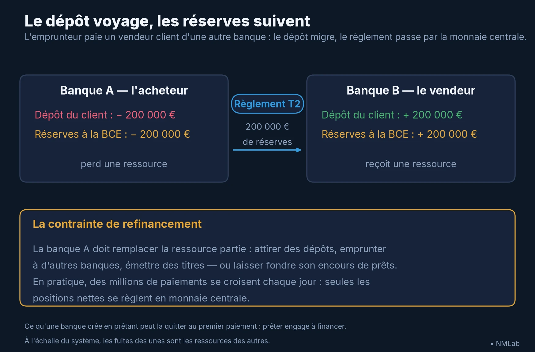 Paiement de 200 000 € entre clients de deux banques : le dépôt migre de la banque A vers la banque B, les réserves suivent via le règlement T2.