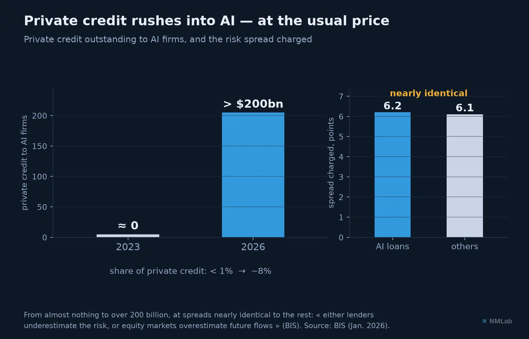 Private credit to AI: from almost nothing to over 200 billion, at spreads nearly identical to the rest.