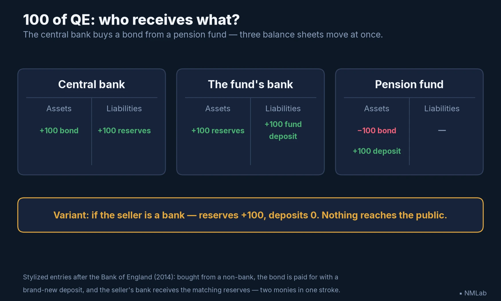 Three T-accounts: 100 of QE bought from a fund creates 100 of reserves and a 100 deposit.