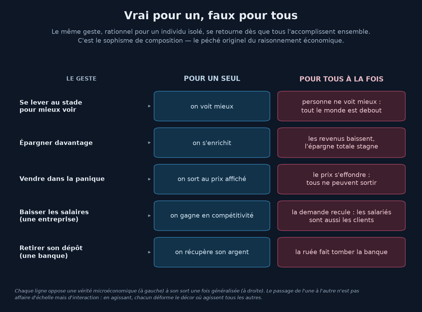Tableau opposant cinq gestes — se lever au stade pour mieux voir, épargner davantage, vendre dans la panique, baisser les salaires d'une entreprise, retirer son dépôt d'une banque — chacun bénéfique pour un individu isolé dans la colonne de gauche, mais autodestructeur lorsque tous l'accomplissent en même temps dans la colonne de droite : c'est le sophisme de composition.
