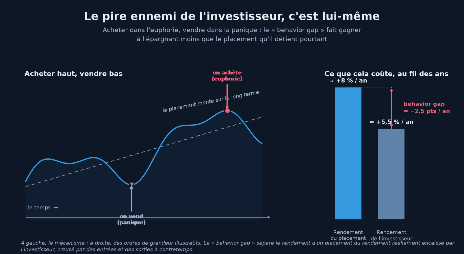 Illustration du « behavior gap » : à gauche, une courbe de marché montante sur le long terme où l'investisseur achète au sommet (euphorie) et vend au creux (panique) ; à droite, deux barres montrant que le rendement réellement encaissé par l'investisseur (≈ +5,5 %/an) est inférieur au rendement du placement lui-même (≈ +8 %/an), l'écart correspondant au behavior gap (≈ −2,5 points par an).