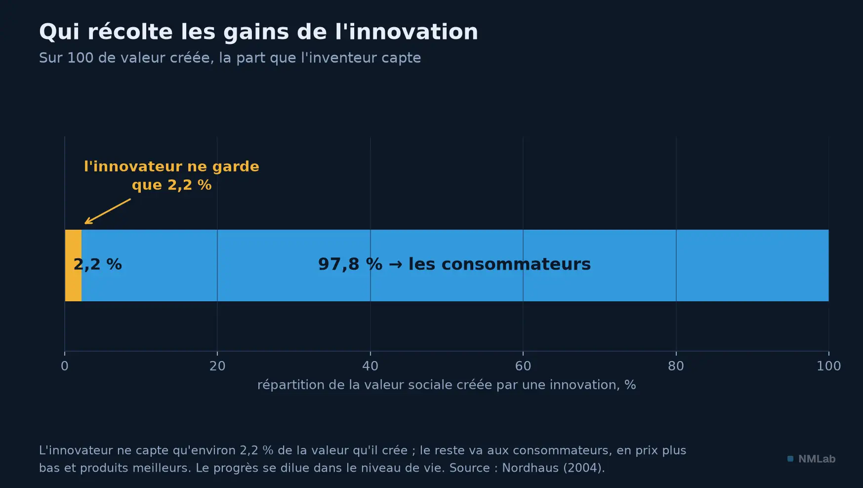 L'innovateur ne garde qu'environ 2,2 % de la valeur qu'il crée ; le reste va aux consommateurs.