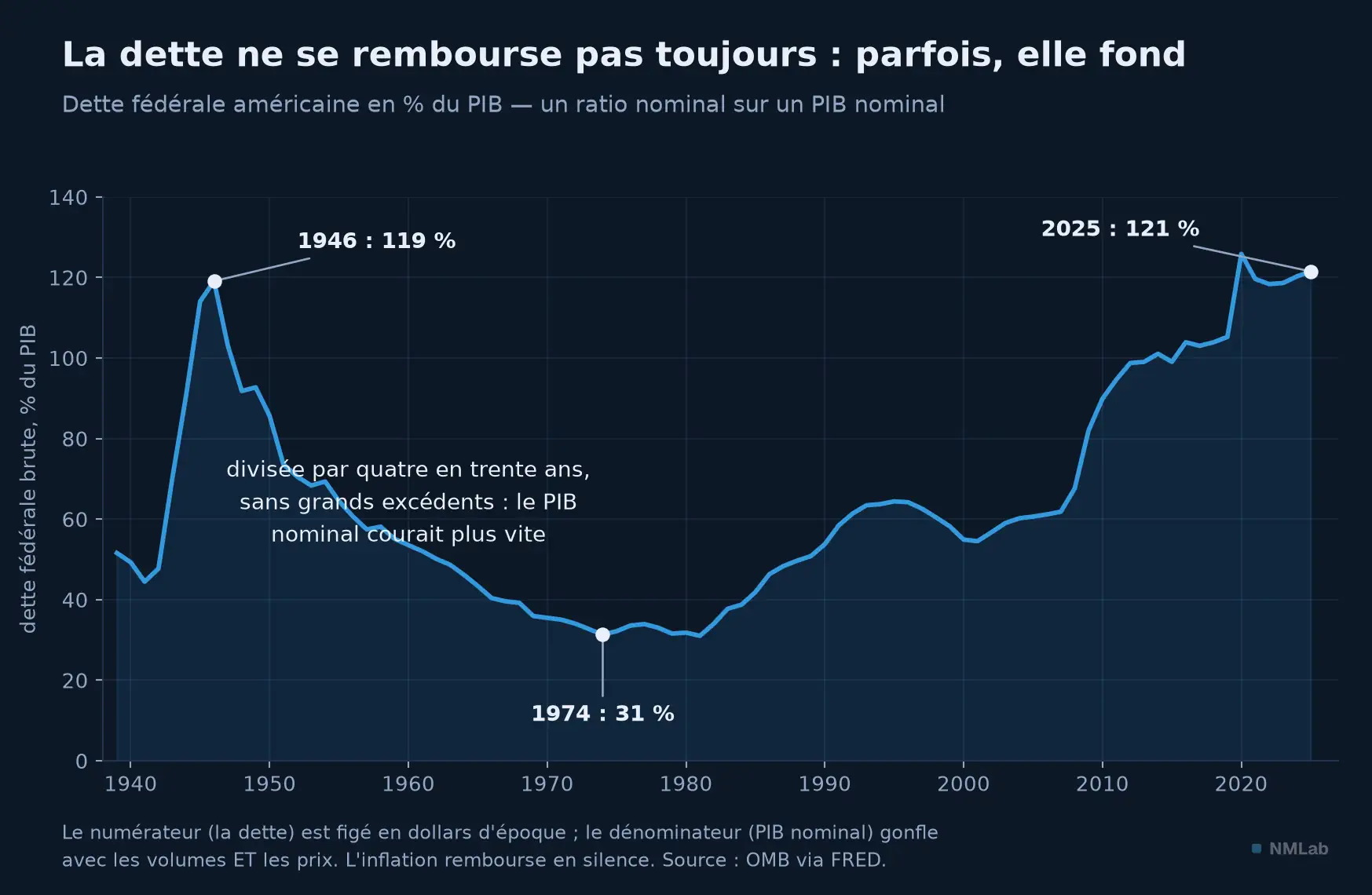 Dette fédérale américaine en pourcentage du PIB de 1939 à 2025 : 119 % en 1946, 31 % en 1974, 121 % en 2025.