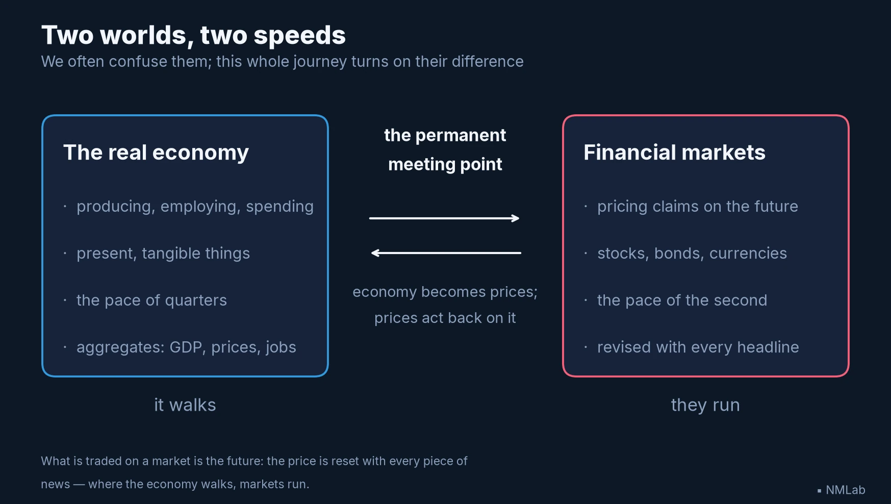 Real economy versus financial markets: two different things, two speeds, one meeting point