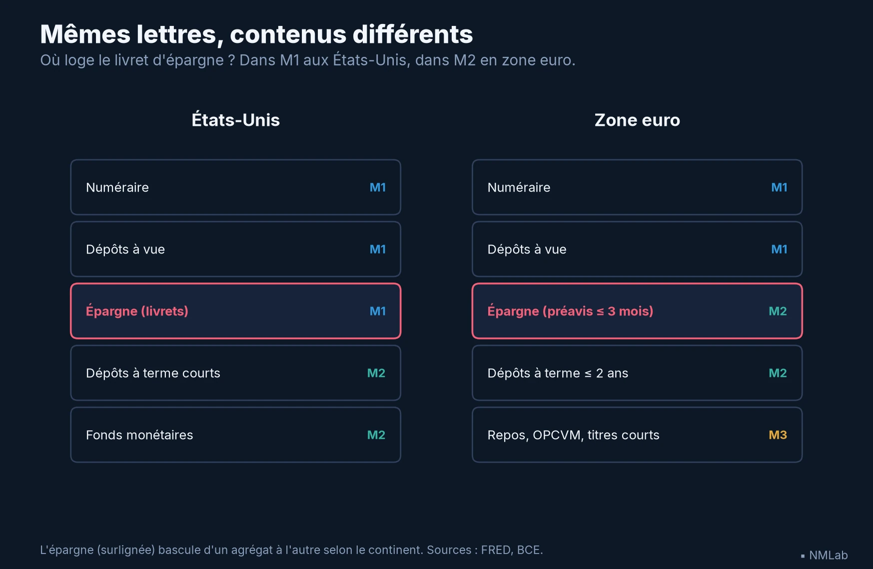 Deux colonnes comparant les composantes de M1, M2 et M3 aux États-Unis et en zone euro, montrant que les comptes d'épargne changent de couche.