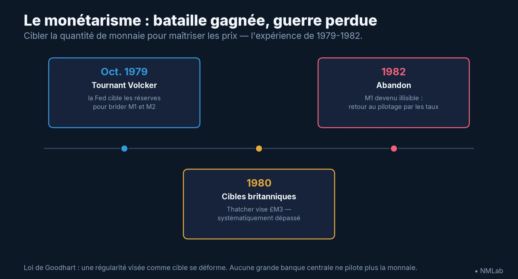 Frise du monétarisme : le tournant Volcker d'octobre 1979, les cibles britanniques de 1980, l'abandon du ciblage monétaire en 1982.