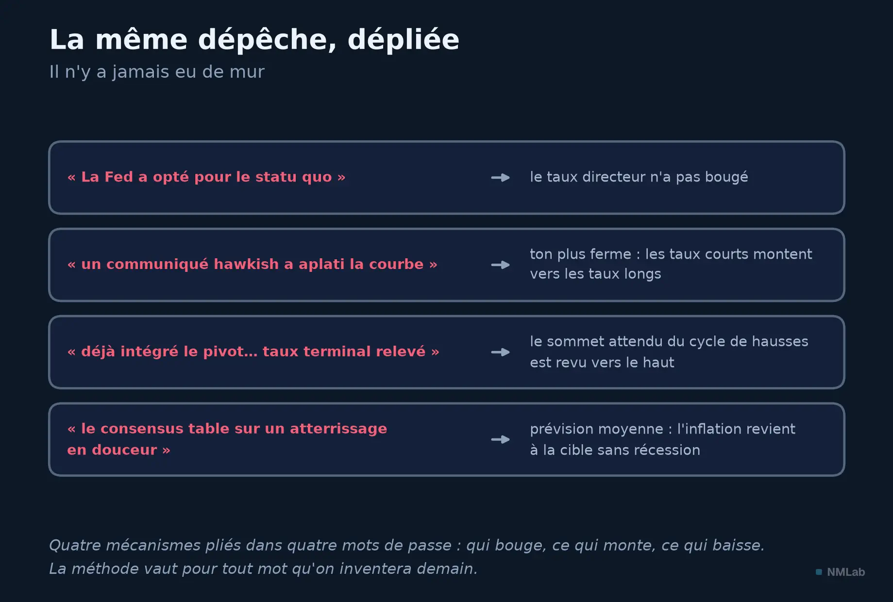 La dépêche de l'ouverture dépliée en quatre mécanismes, du statu quo à l'atterrissage en douceur.
