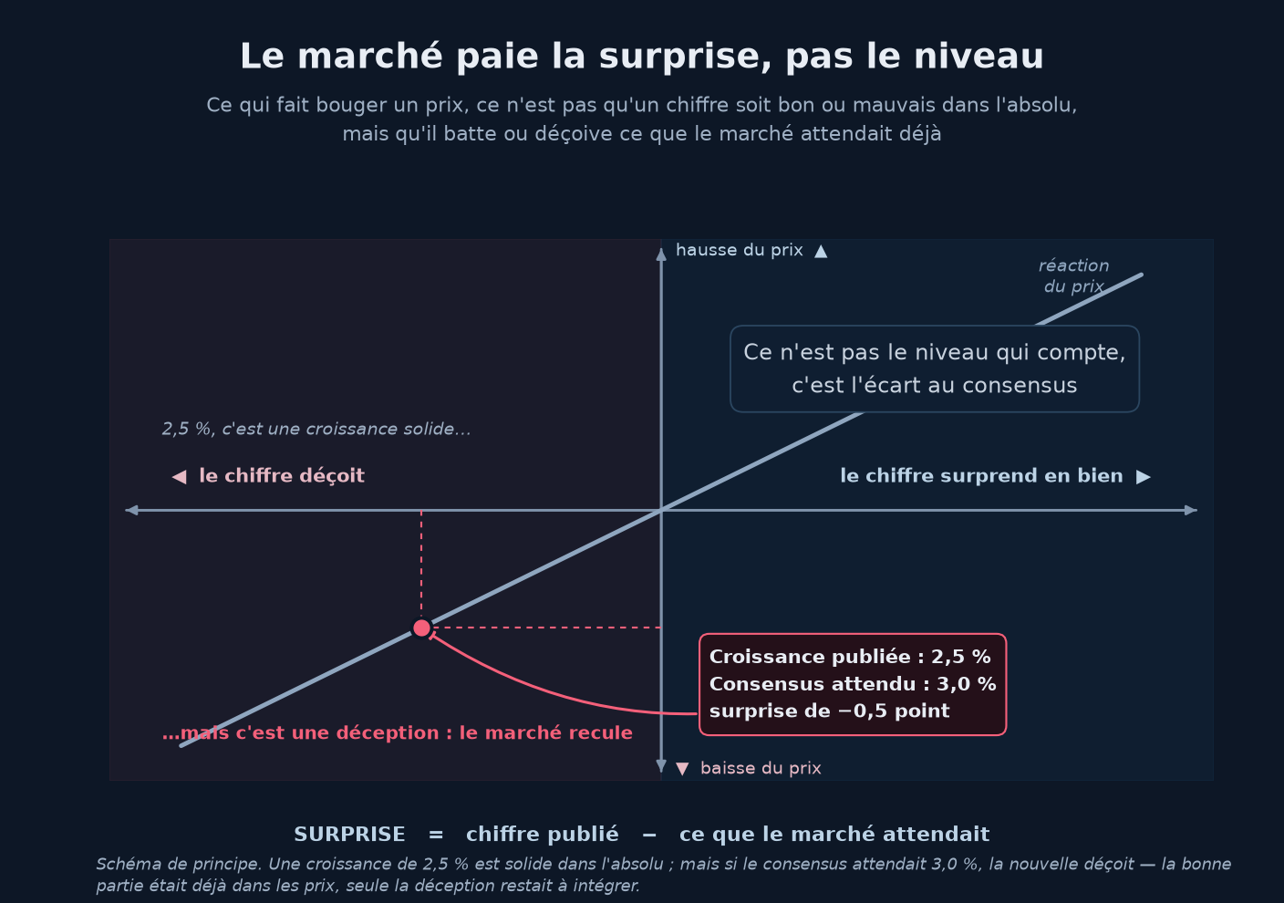 Schéma : le marché réagit à l'écart entre le chiffre publié et le consensus attendu (la « surprise »), pas au niveau absolu. Une droite relie la surprise à la réaction du prix ; l'exemple d'une croissance de 2,5 % annoncée alors que le consensus attendait 3,0 % (surprise de −0,5 point) montre un prix qui recule malgré une croissance solide dans l'absolu.