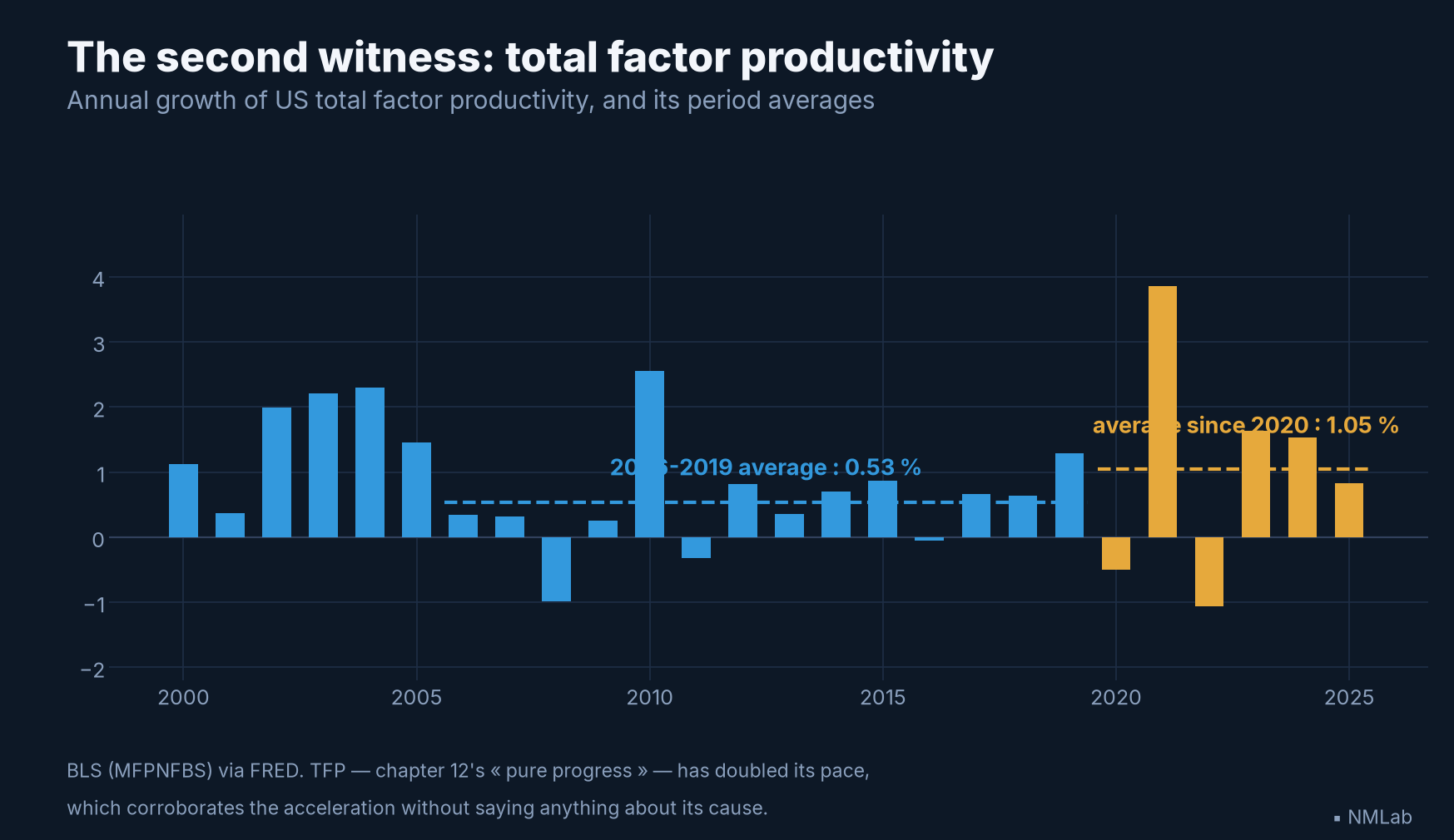 Annual growth of US total factor productivity and its period averages