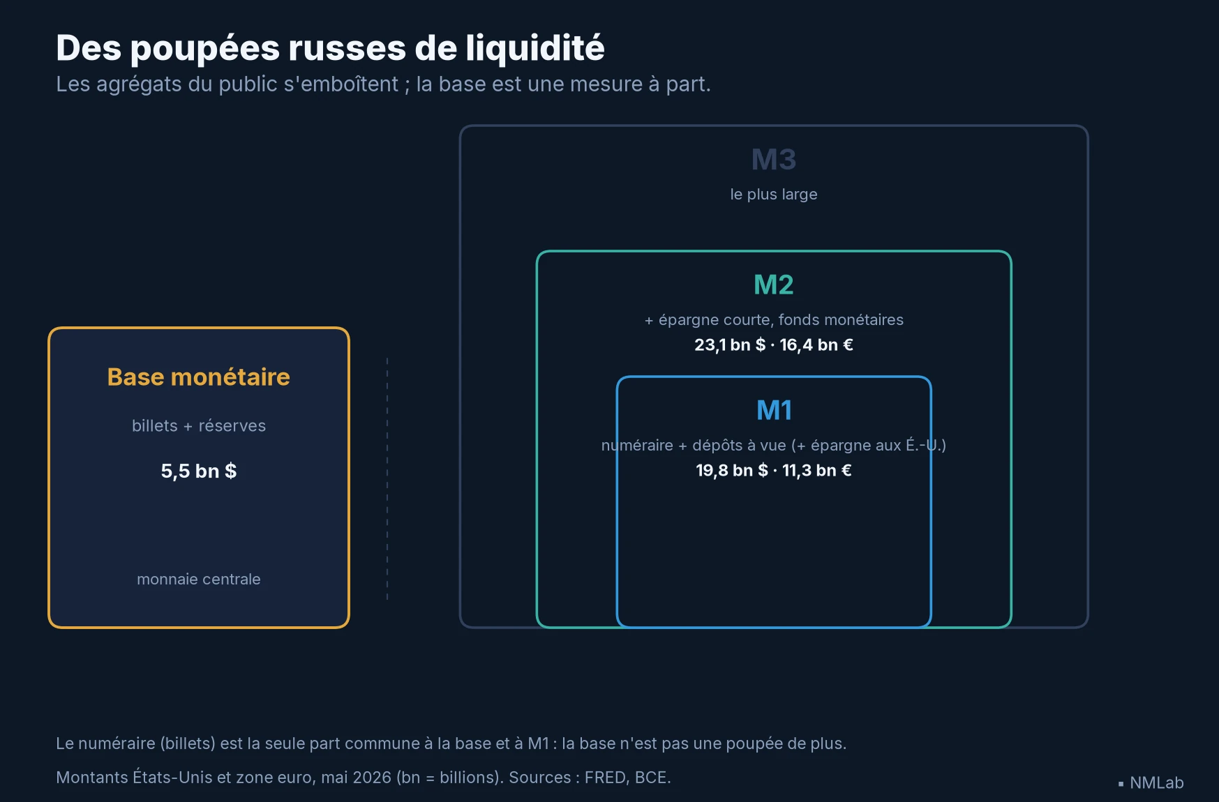 Schéma : M1, M2 et M3 emboîtés comme des poupées russes, et la base monétaire (billets + réserves) présentée à part, avec les montants américains et de zone euro.