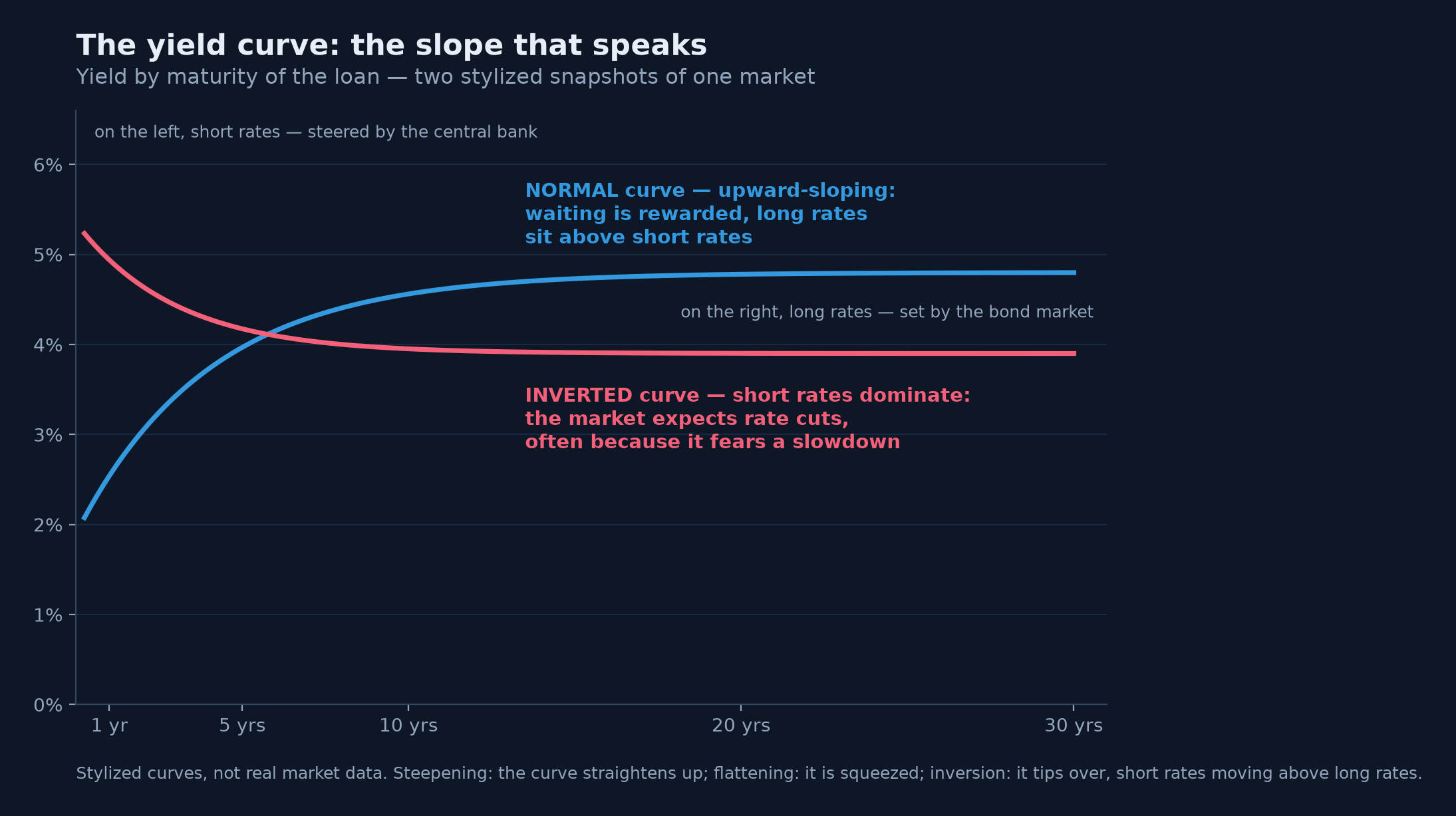 Two stylized dark-themed yield curves: a normal blue curve, upward-sloping, rising from about 2% at one year toward nearly 5% at thirty years, and an inverted red curve descending from about 5% at short maturities toward 4% at long ones.