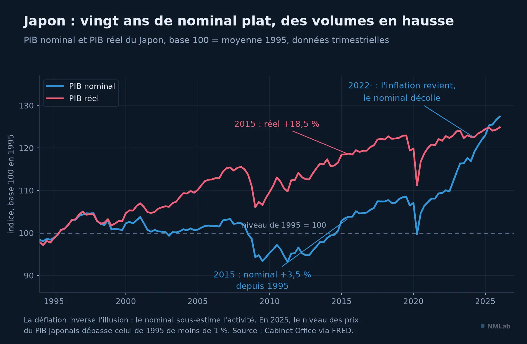 PIB nominal et réel du Japon depuis 1994 en base 100 : nominal plat vingt ans, volumes en hausse.