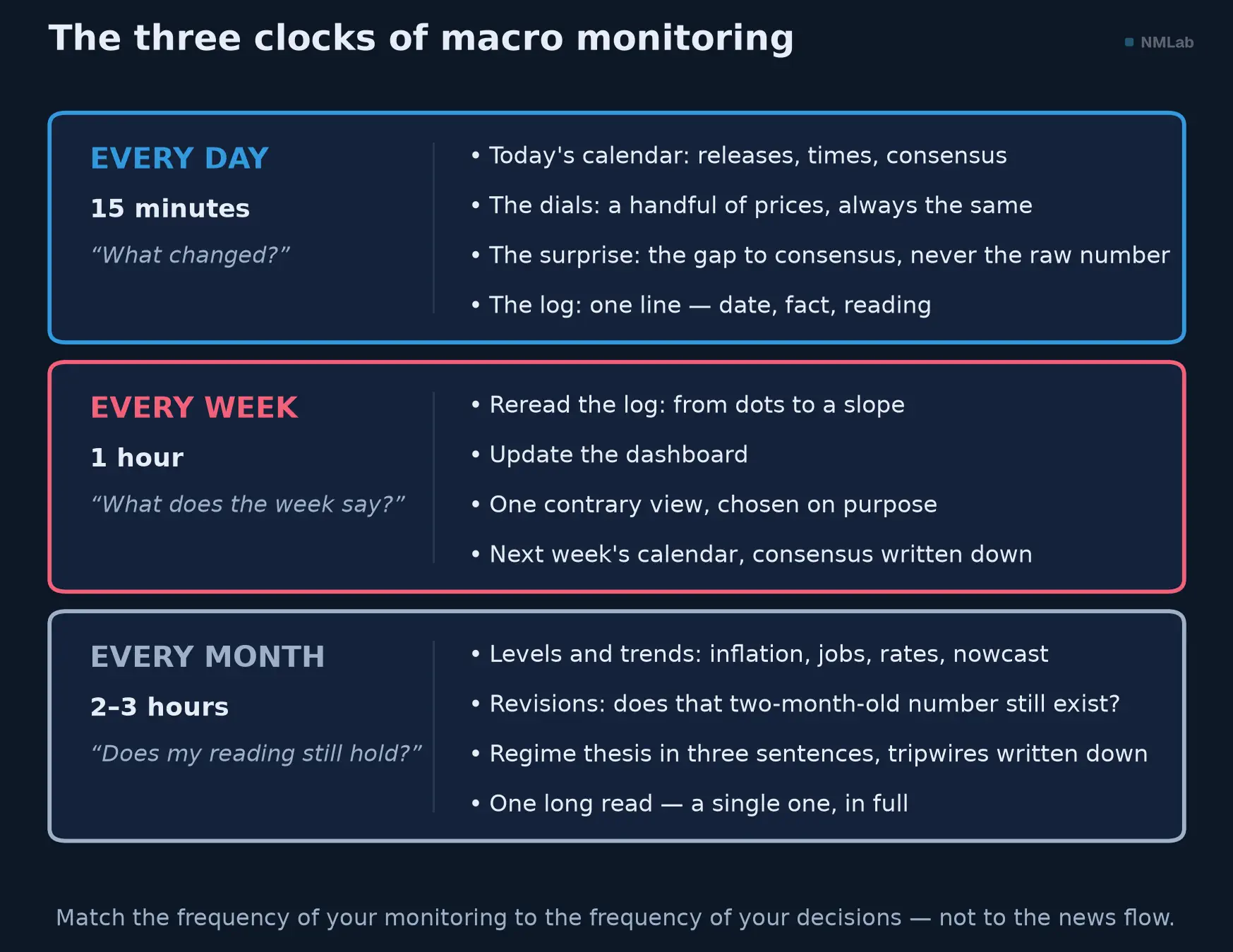 Three clocks of macro monitoring: day, week, month.
