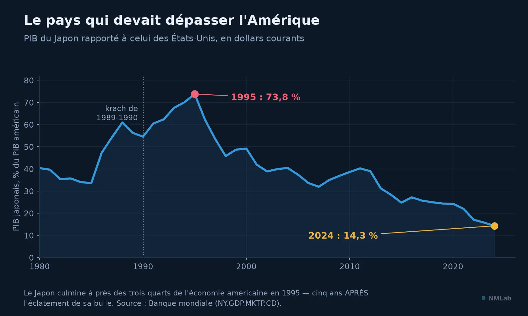 PIB japonais en pourcentage du PIB américain, de 1980 à 2024 : pic à 73,8 % en 1995, chute à 14,3 %.