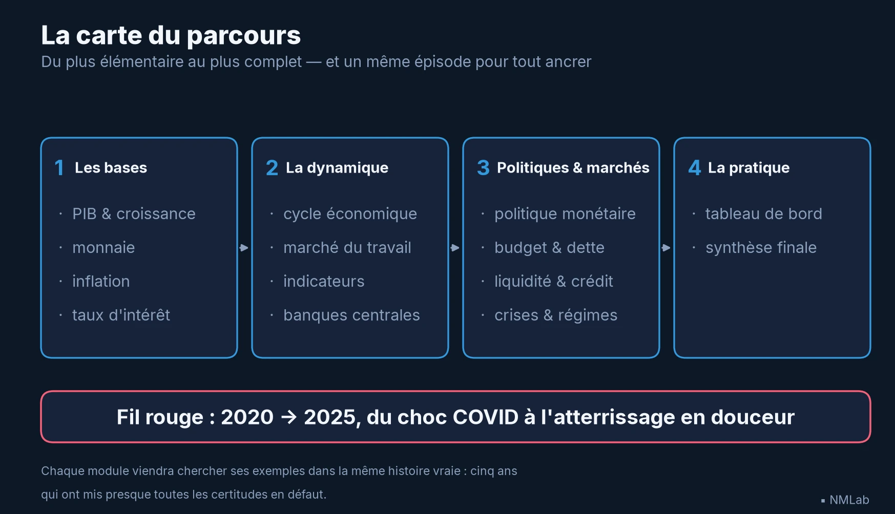 Feuille de route du parcours en quatre blocs, fil rouge 2020-2025