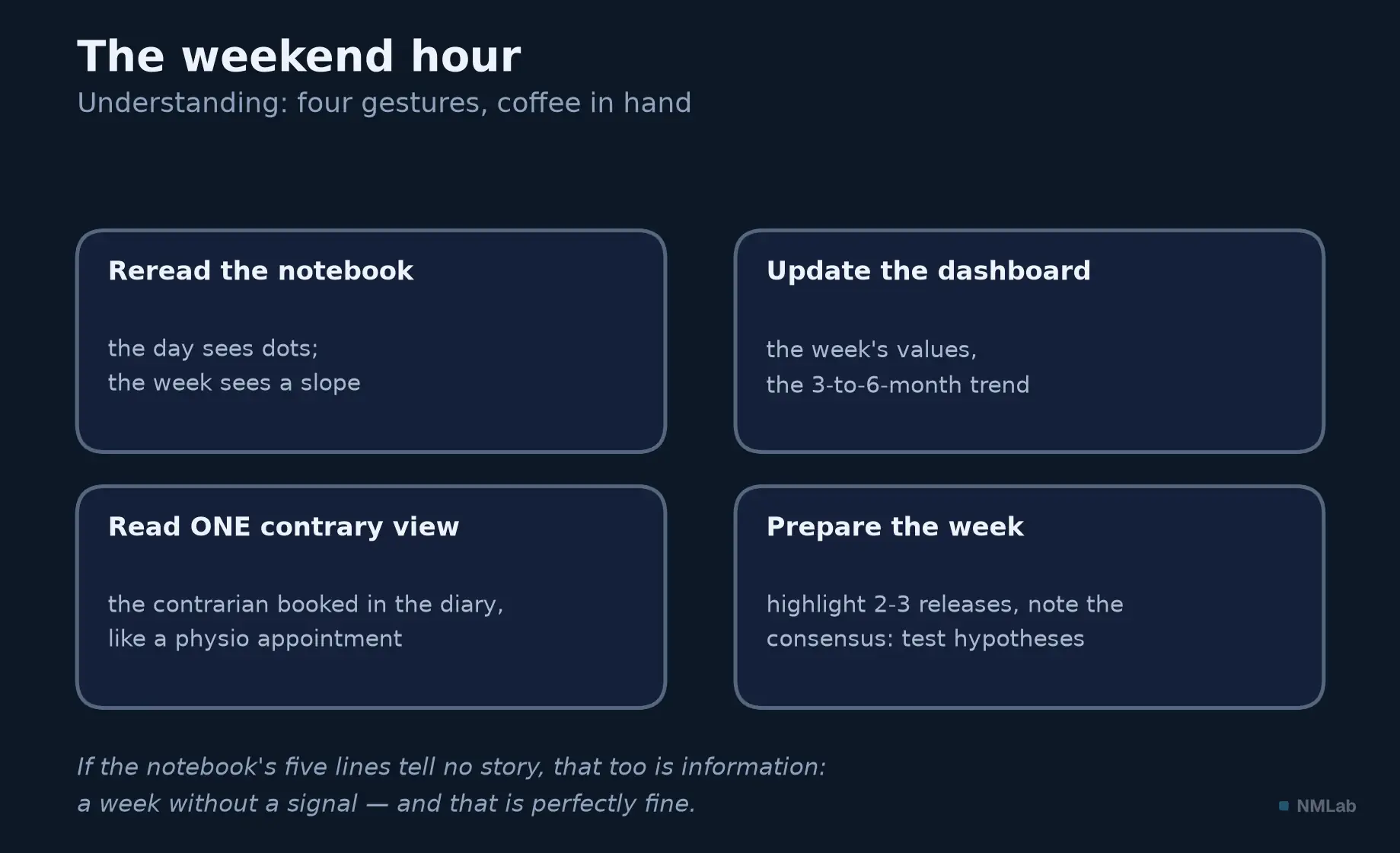Four gestures of the weekend hour: reread, update, contradict, prepare.