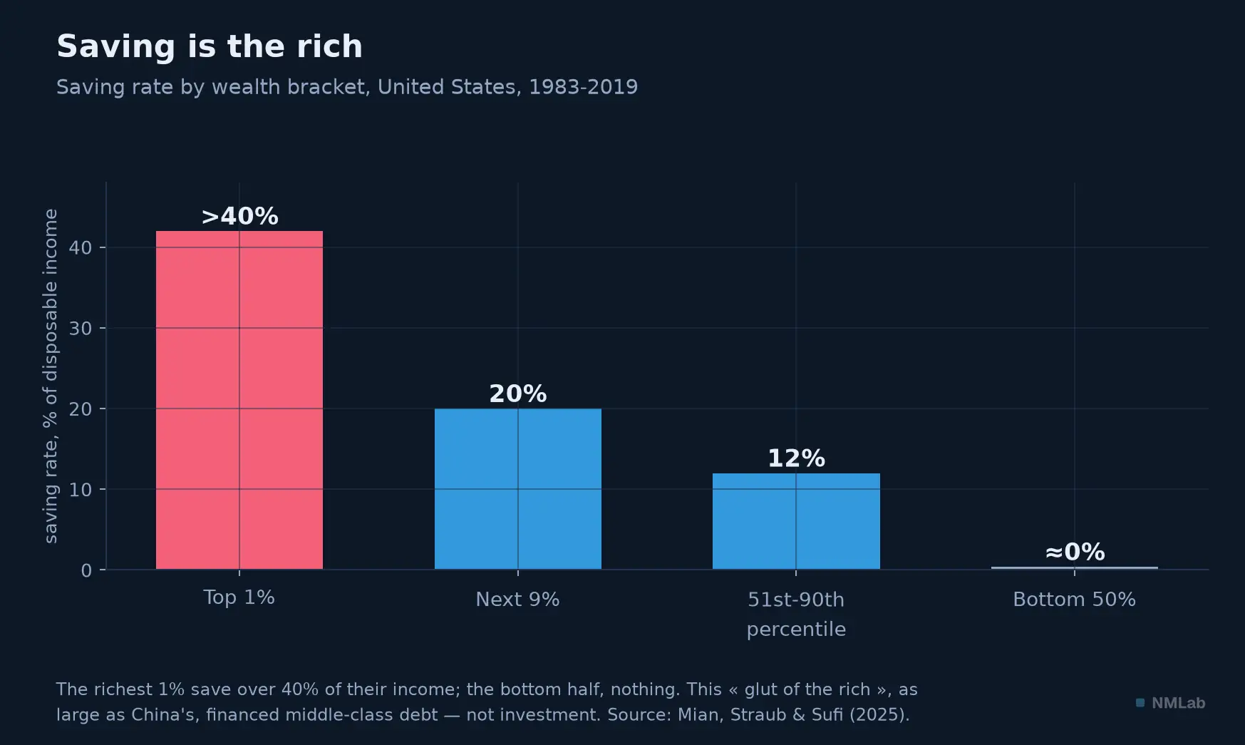 U.S. saving rate by wealth bracket: over 40% for the top 1%, roughly zero for the bottom half.