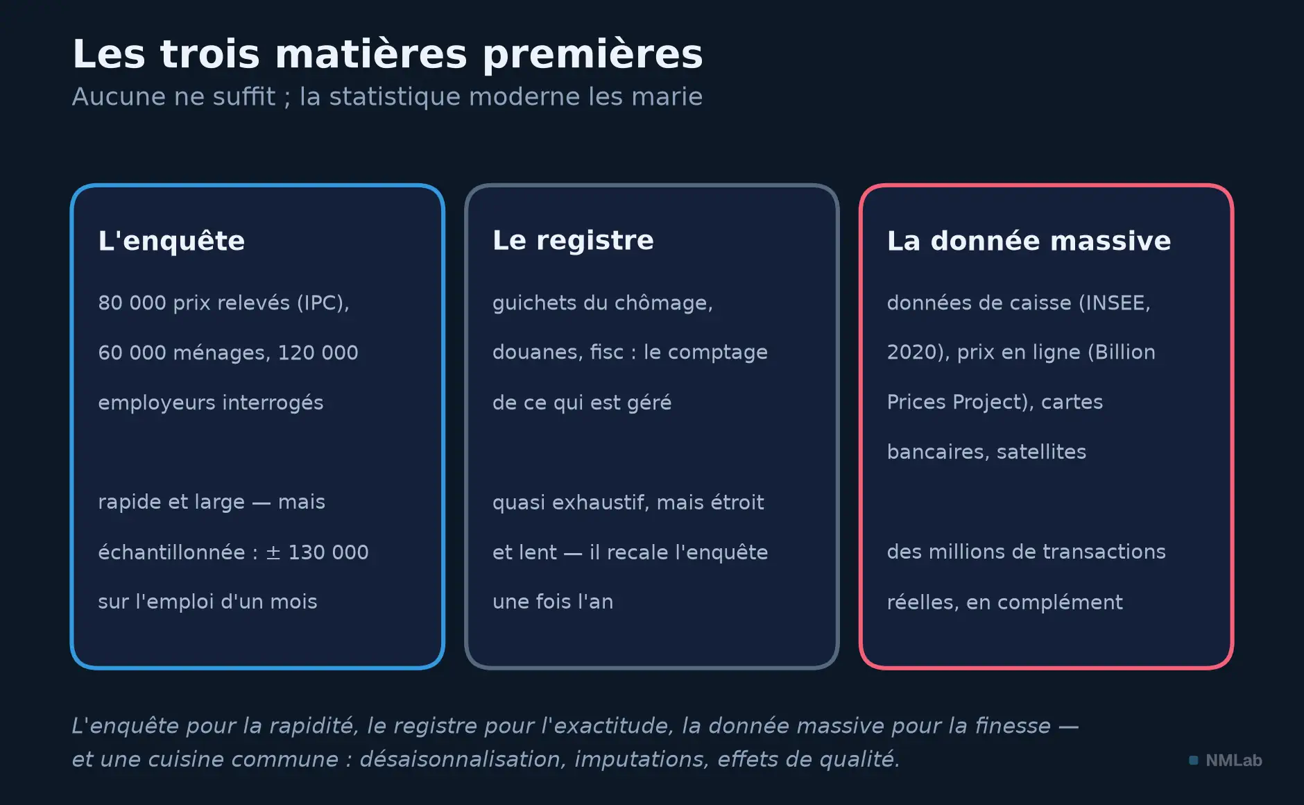 Trois matières premières du chiffre macro : enquête, registre administratif, donnée massive.