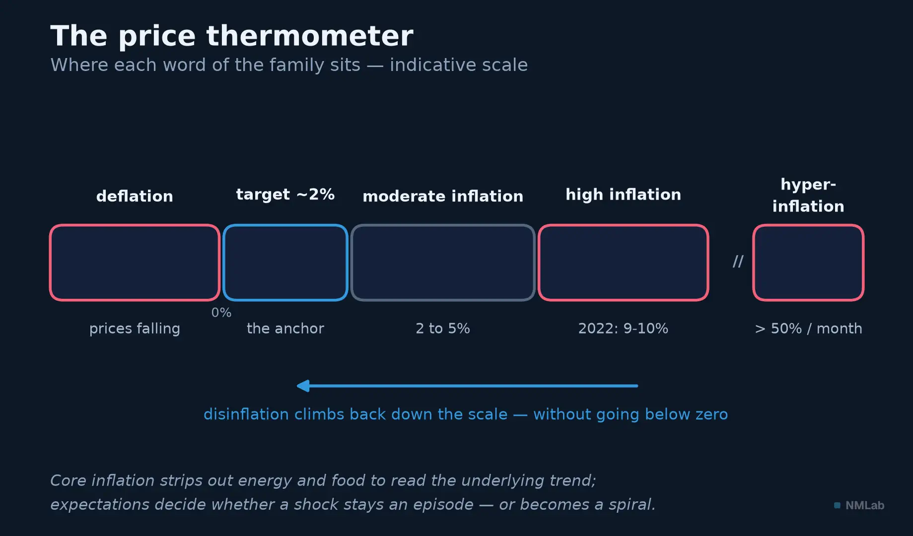 Price scale from deflation to hyperinflation, with the target of about 2%.