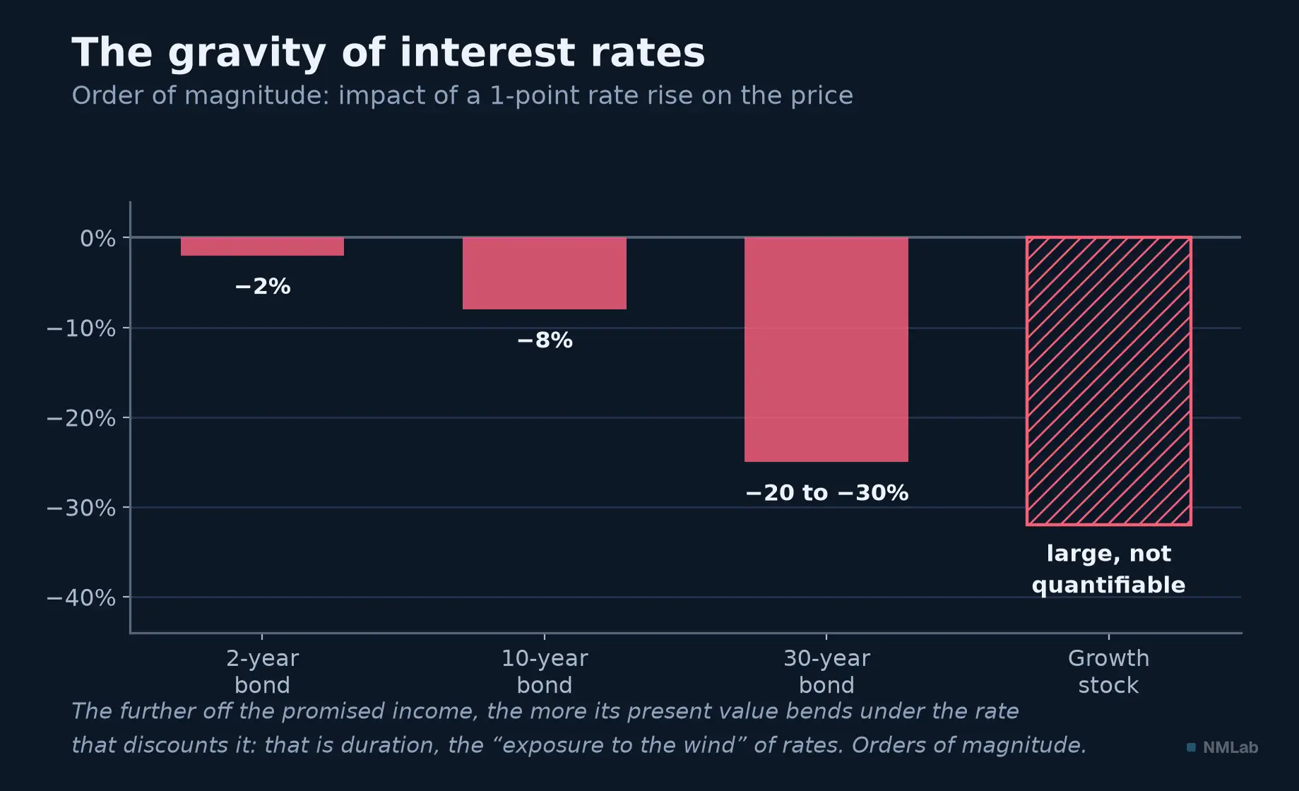 Indicative impact of a 1-point rate rise by maturity, from the 2-year bond to the growth stock.