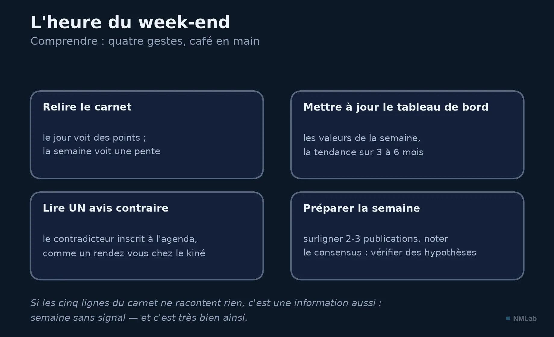 Quatre gestes de l'heure du week-end : relire, mettre à jour, contredire, préparer.