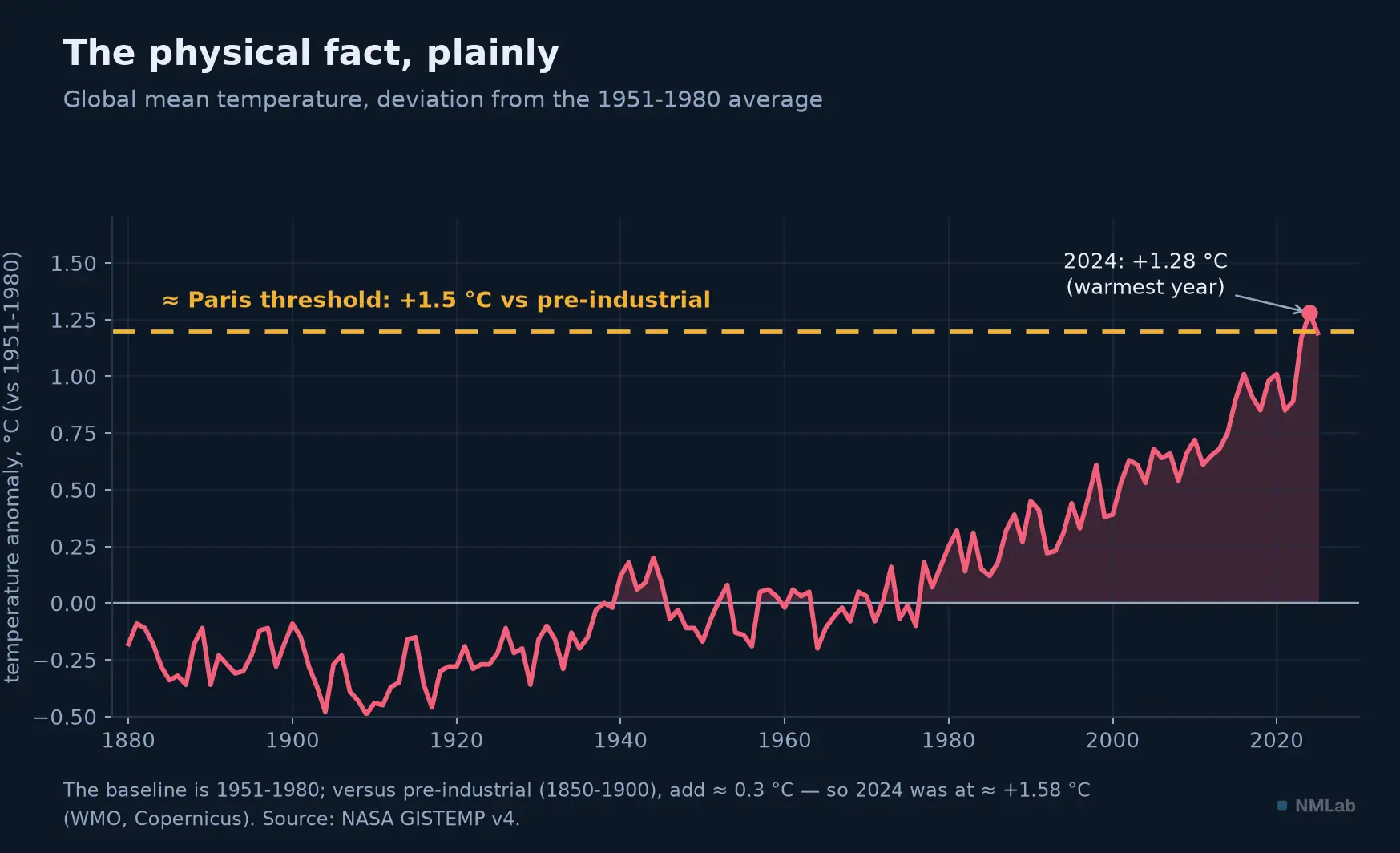 Global mean temperature anomaly, 1880-2025: 2024, the warmest year on record.