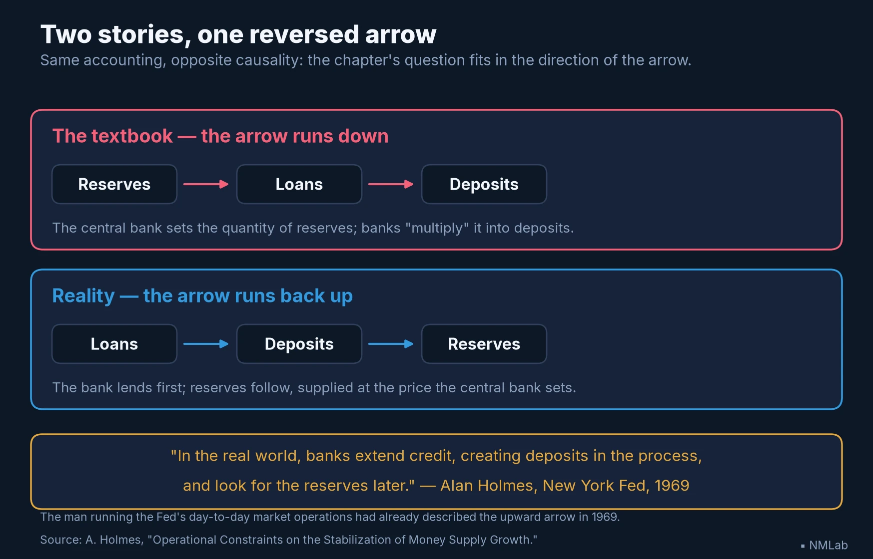 Two opposed stories — reserves then loans (textbook) versus loans then reserves (reality) — and Alan Holmes's 1969 sentence.