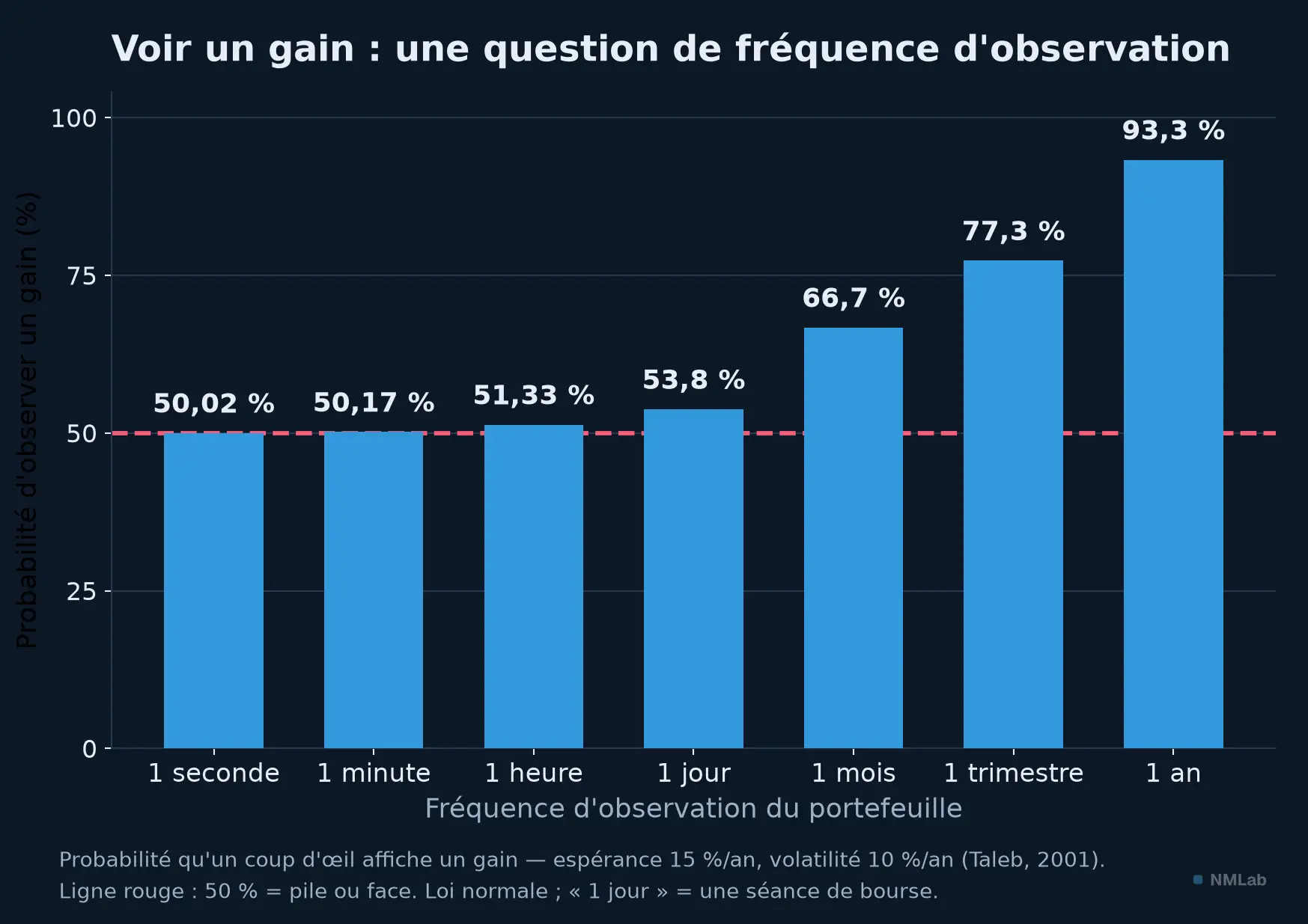Probabilité d'un gain observé selon la fréquence d'observation, de 50,02 % à 93 %.