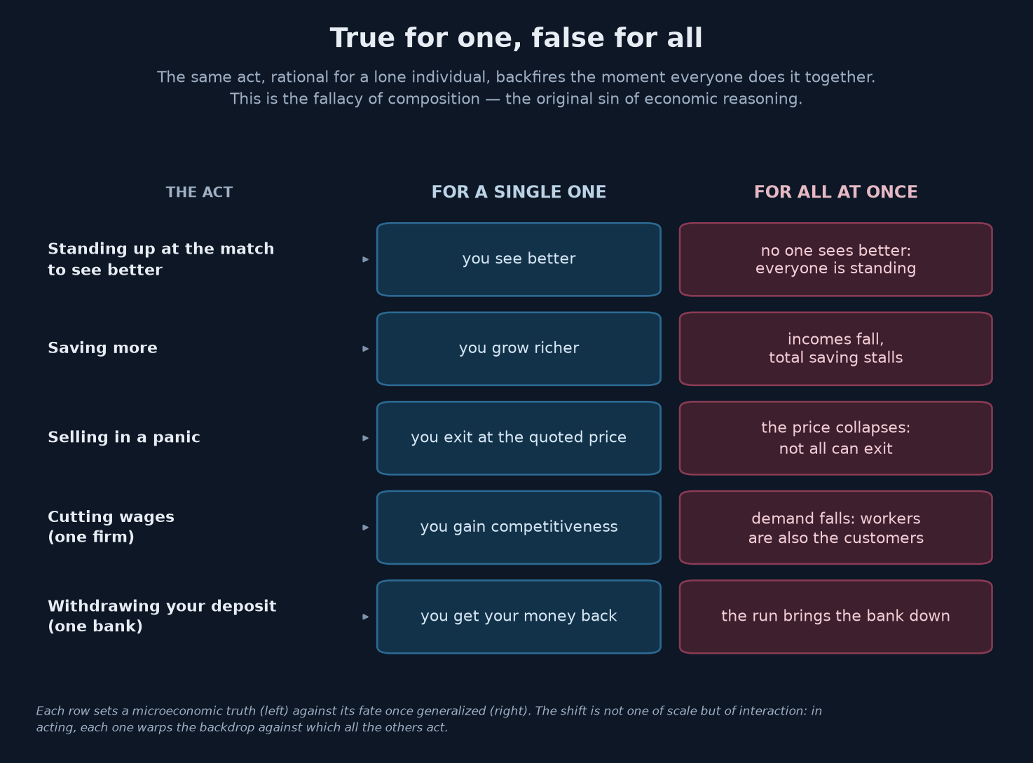 Table setting five acts — standing up at the match to see better, saving more, selling in a panic, cutting a firm's wages, withdrawing a deposit from a bank — each beneficial for a lone individual in the left column, but self-defeating when everyone does it at once in the right column: this is the fallacy of composition.