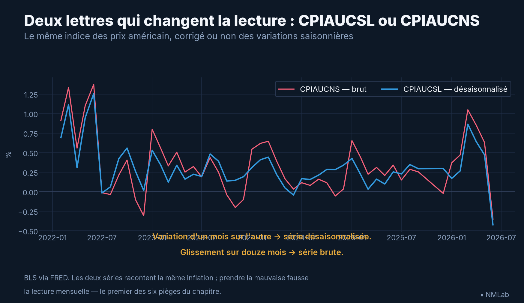 L'indice des prix américain en variation mensuelle : série désaisonnalisée contre série brute