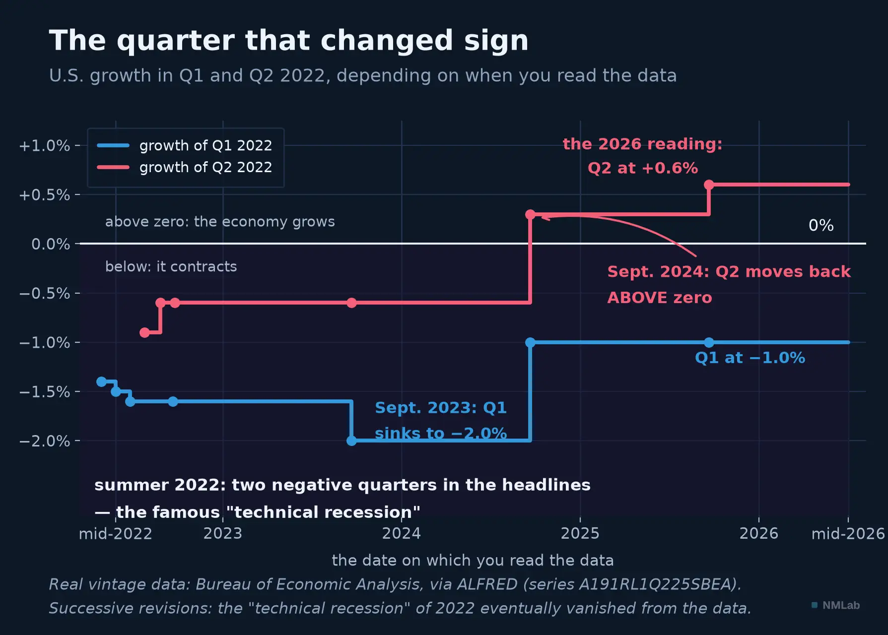 US 2022 first-half growth, revised over time from negative to positive.