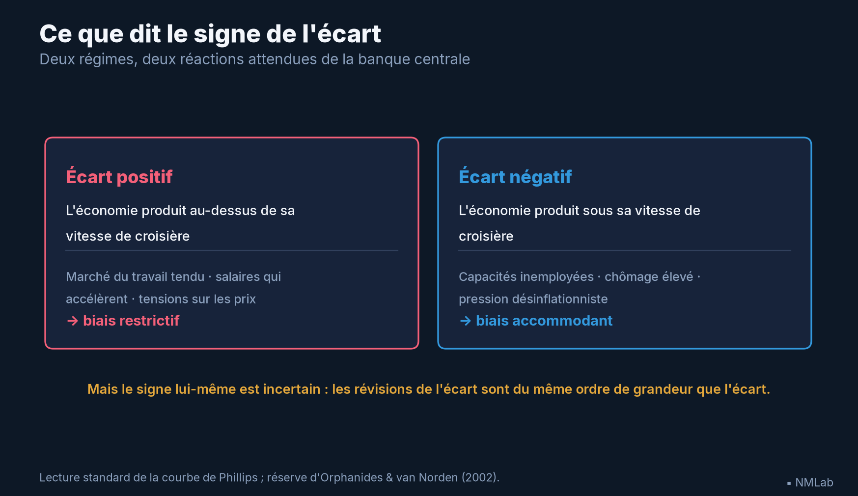 Ce que dit le signe de l'écart de production : biais restrictif ou accommodant de la banque centrale