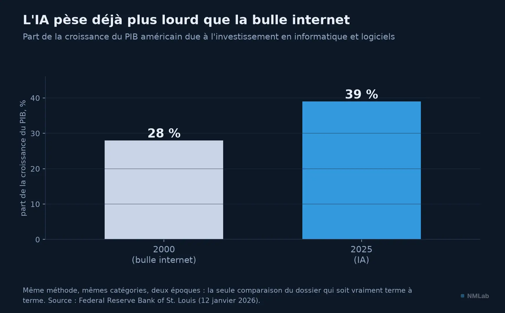 Investissement en informatique et logiciels : 39 % de la croissance américaine en 2025, contre 28 % en 2000.