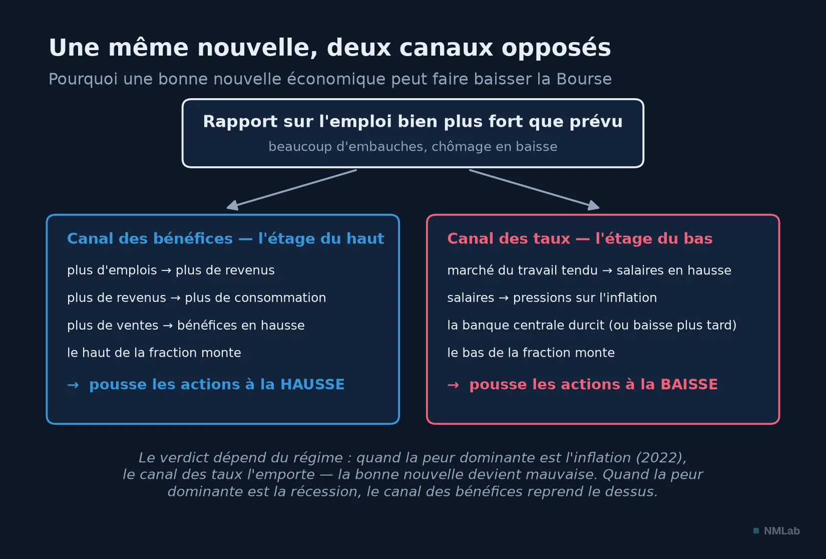 Un rapport sur l'emploi très fort alimente deux canaux de sens opposés : bénéfices en hausse, taux menacés.
