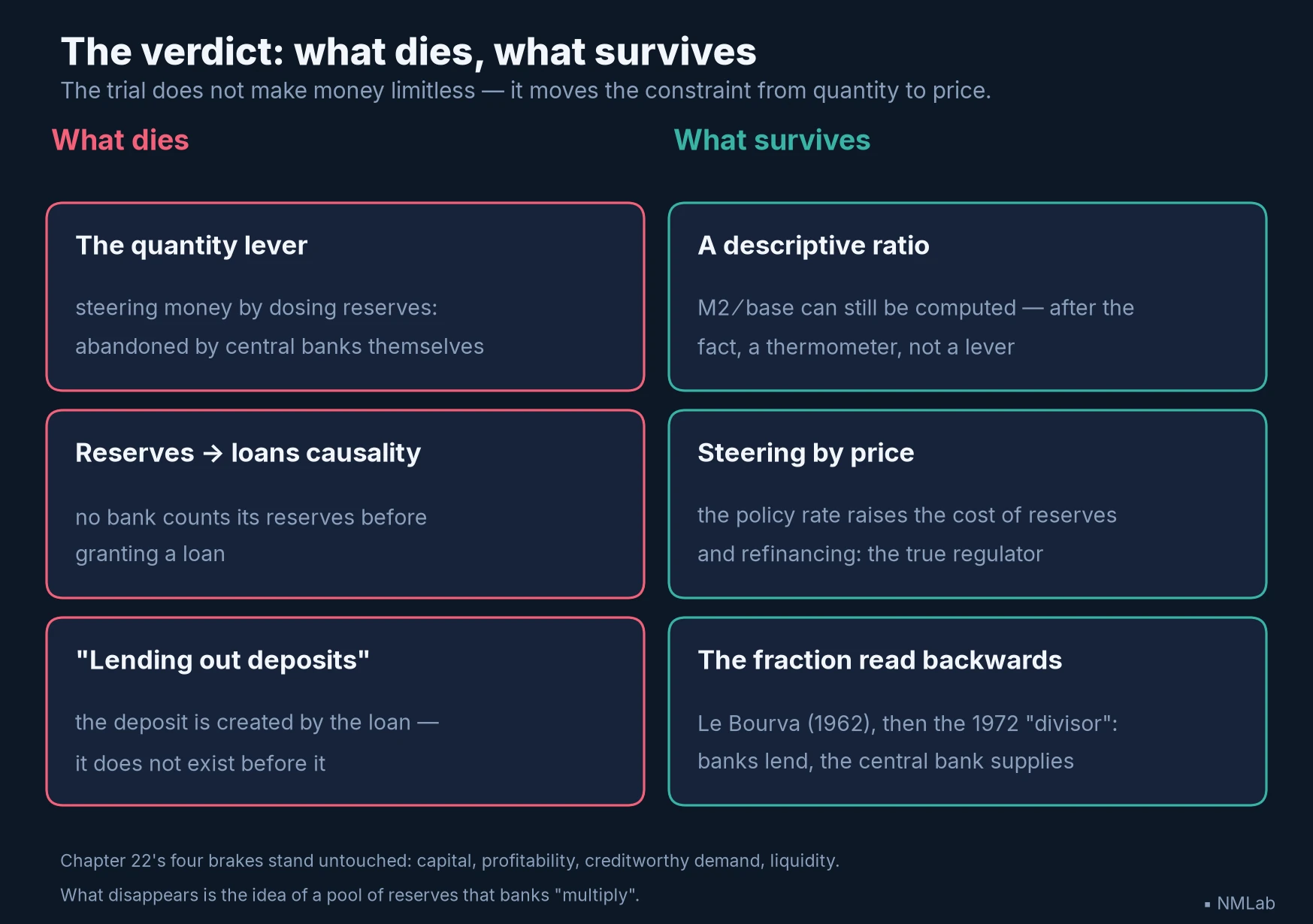 The trial's verdict: the quantity lever, reserves-to-loans causality and deposit-lending die; the descriptive ratio, steering by price and the reversed fraction survive.
