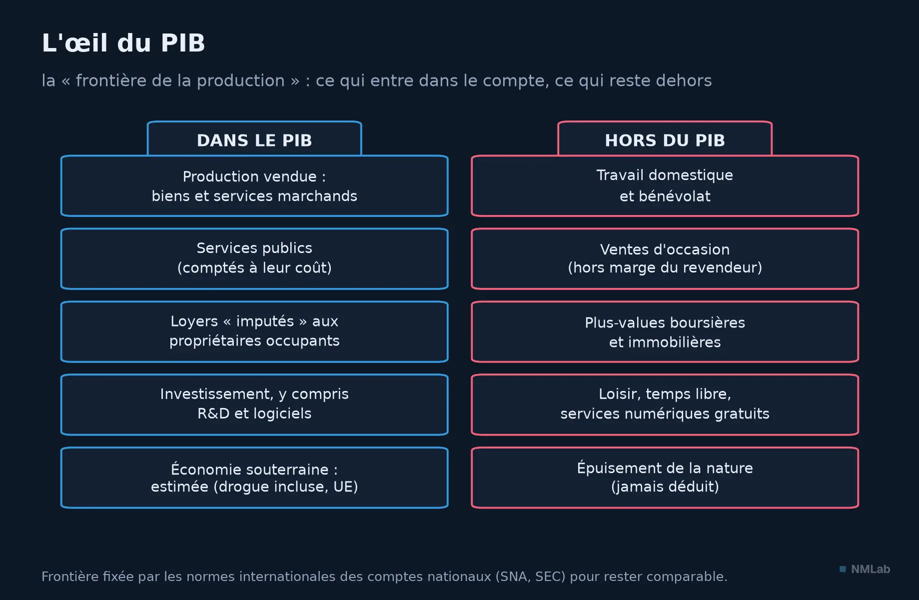 Deux colonnes : ce que le PIB compte (production vendue, services publics, loyers imputés) et ce qu'il ignore (travail domestique, occasion, plus-values, nature).