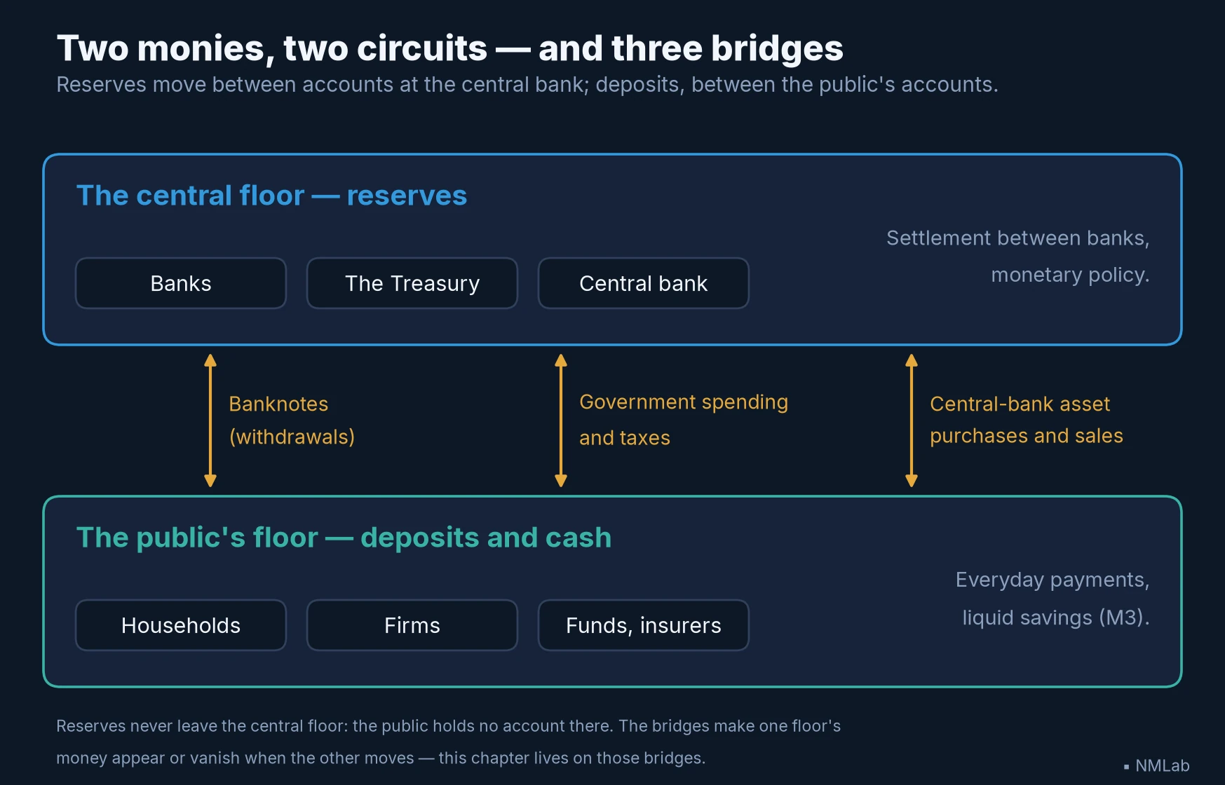 Two floors of money — reserves above, deposits and cash below — linked by three bridges: banknotes, the state, the central bank.