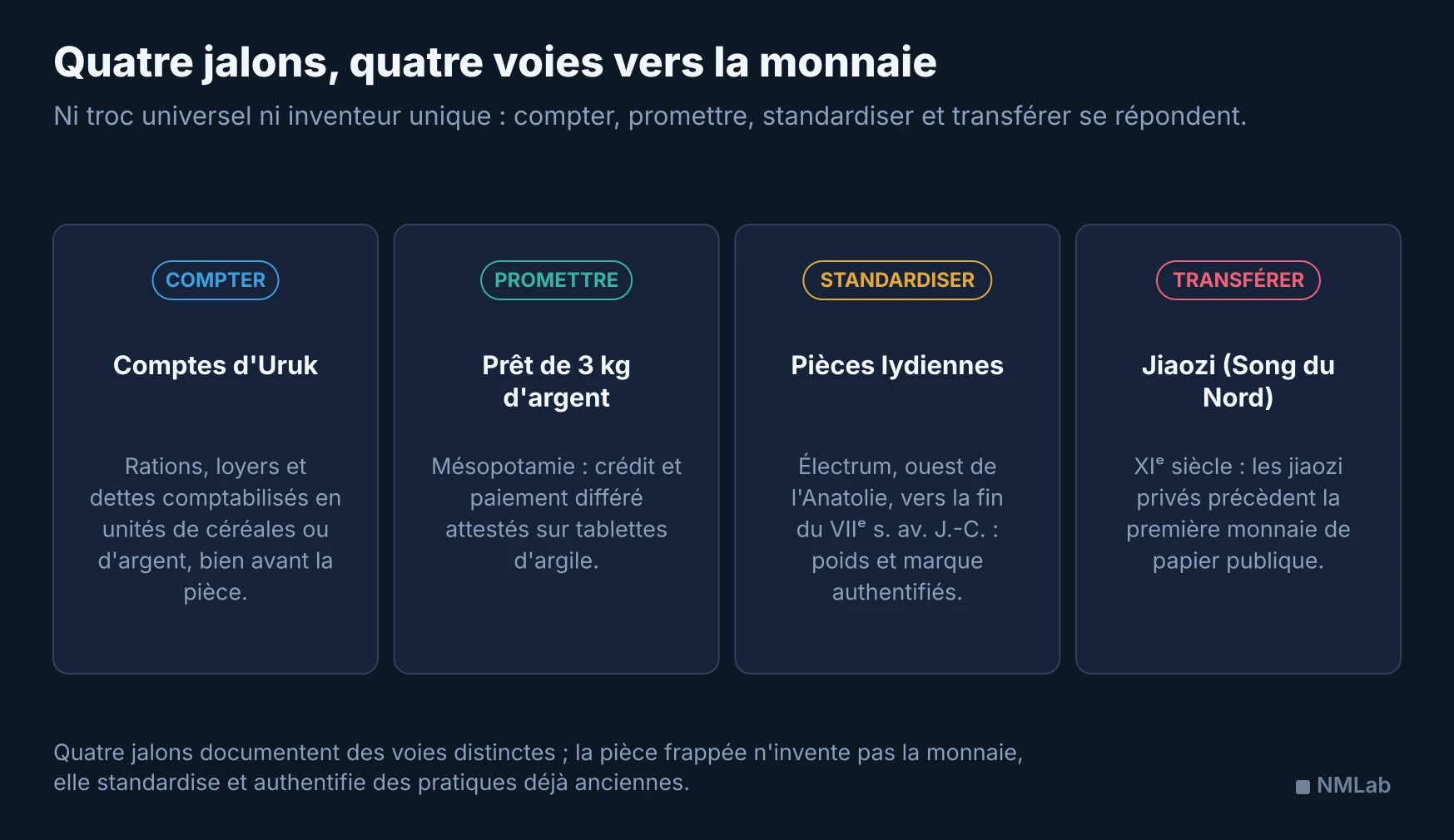Quatre jalons indépendants montrent les comptes d'Uruk, un prêt de trois kilogrammes d'argent, les pièces lydiennes et les jiaozi chinois.