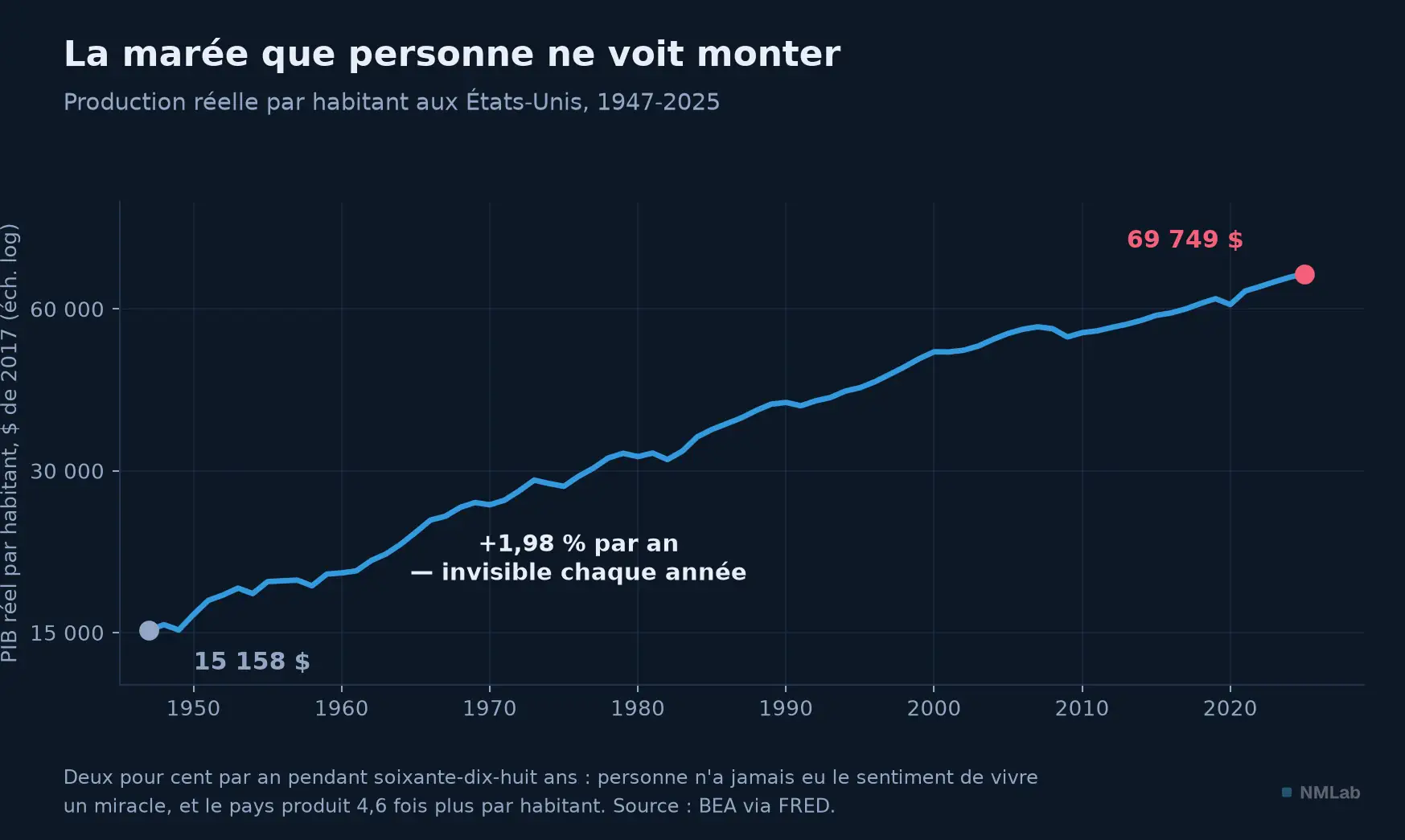 PIB réel par habitant aux États-Unis de 1947 à 2025, échelle logarithmique.