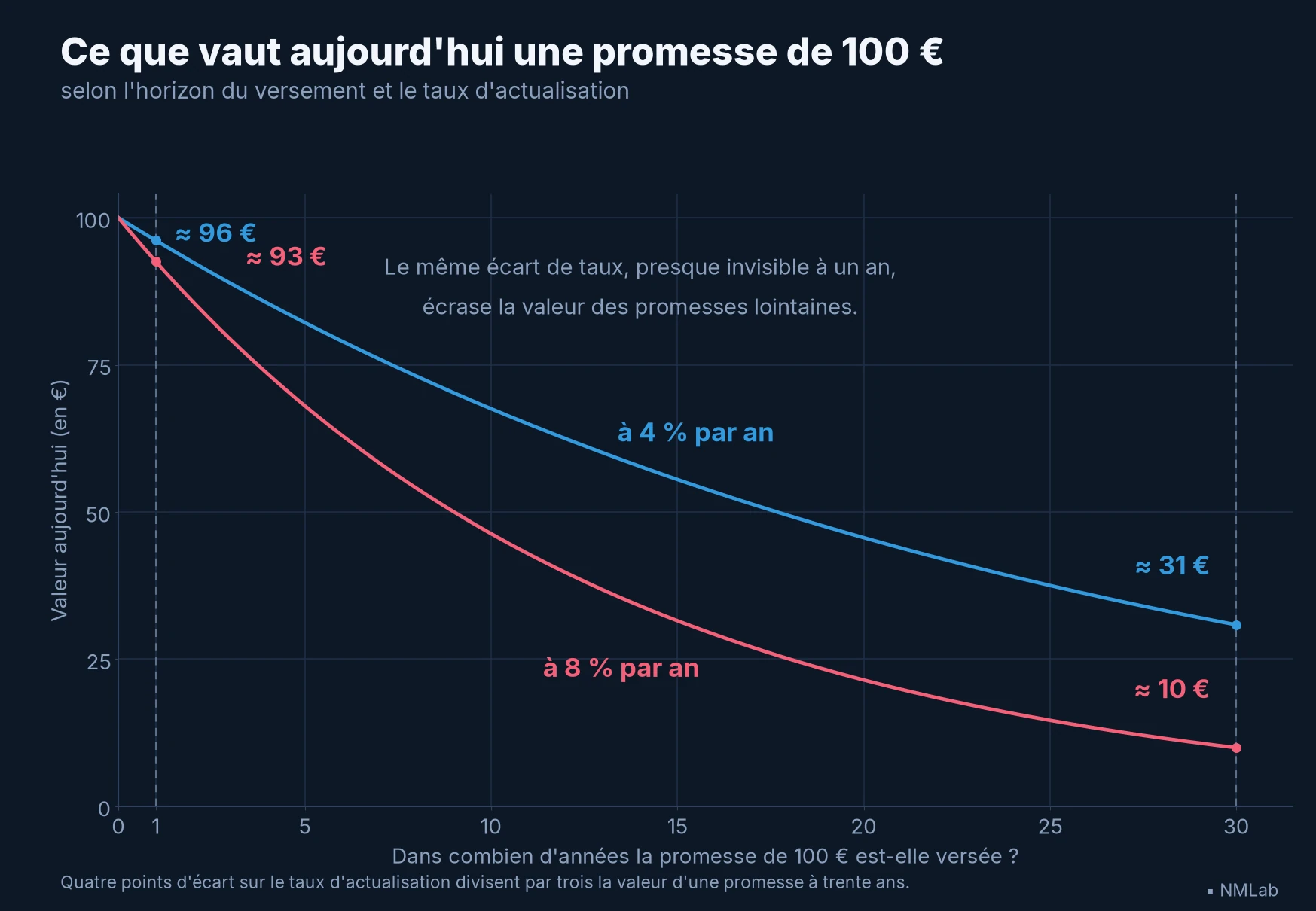 Valeur actuelle de 100 € selon l'horizon, à 4 % et 8 %
