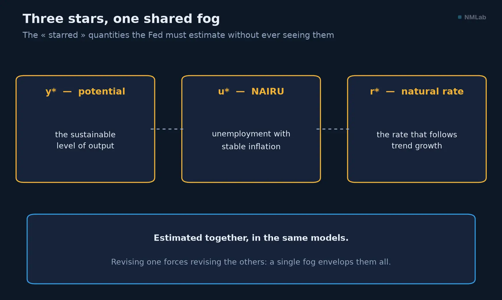 The three "starred" quantities: potential GDP, NAIRU and the natural rate, estimated together and revised together.