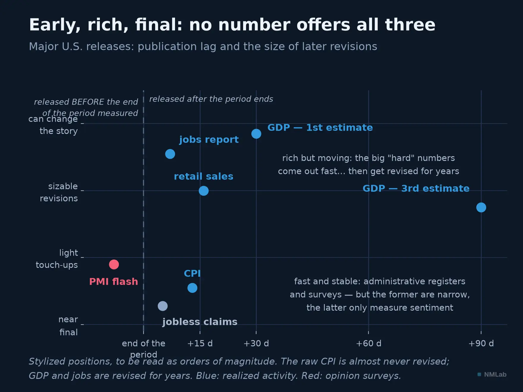 Scatter plot: publication lag versus size of later revisions for major US indicators.
