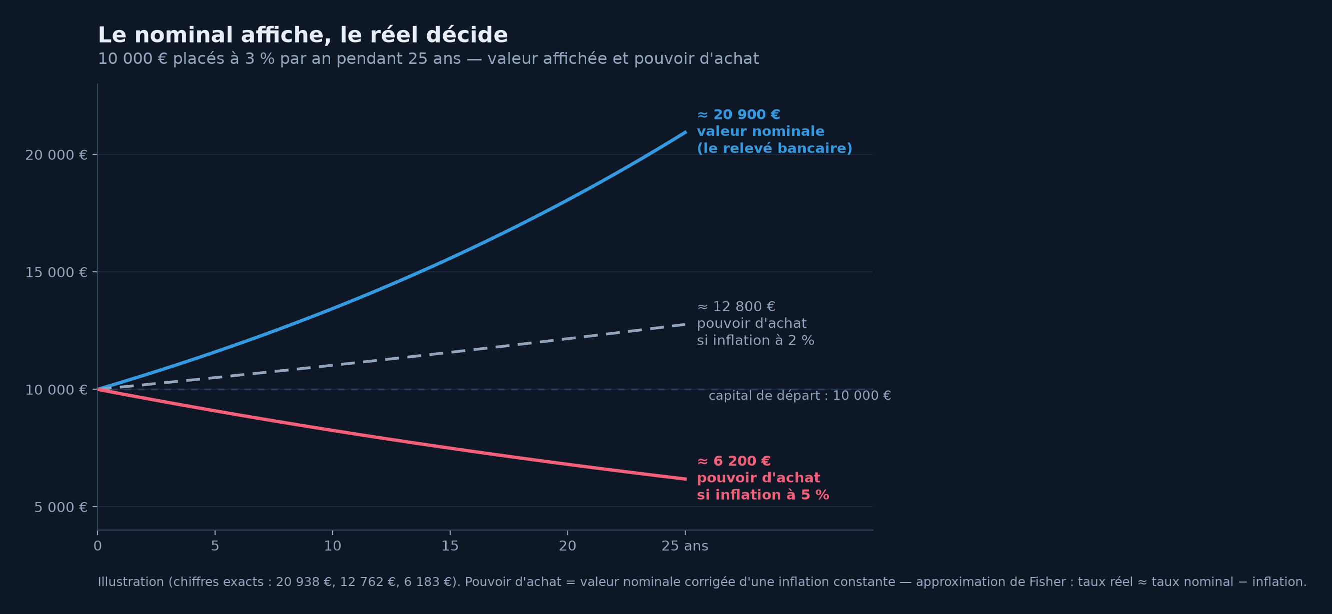 Graphique au thème sombre : 10 000 € placés à 3 % par an pendant 25 ans ; la courbe bleue de la valeur nominale monte vers 20 900 €, la courbe grise en pointillés du pouvoir d'achat avec 2 % d'inflation monte doucement vers 12 800 €, la courbe rouge du pouvoir d'achat avec 5 % d'inflation descend vers 6 200 €.
