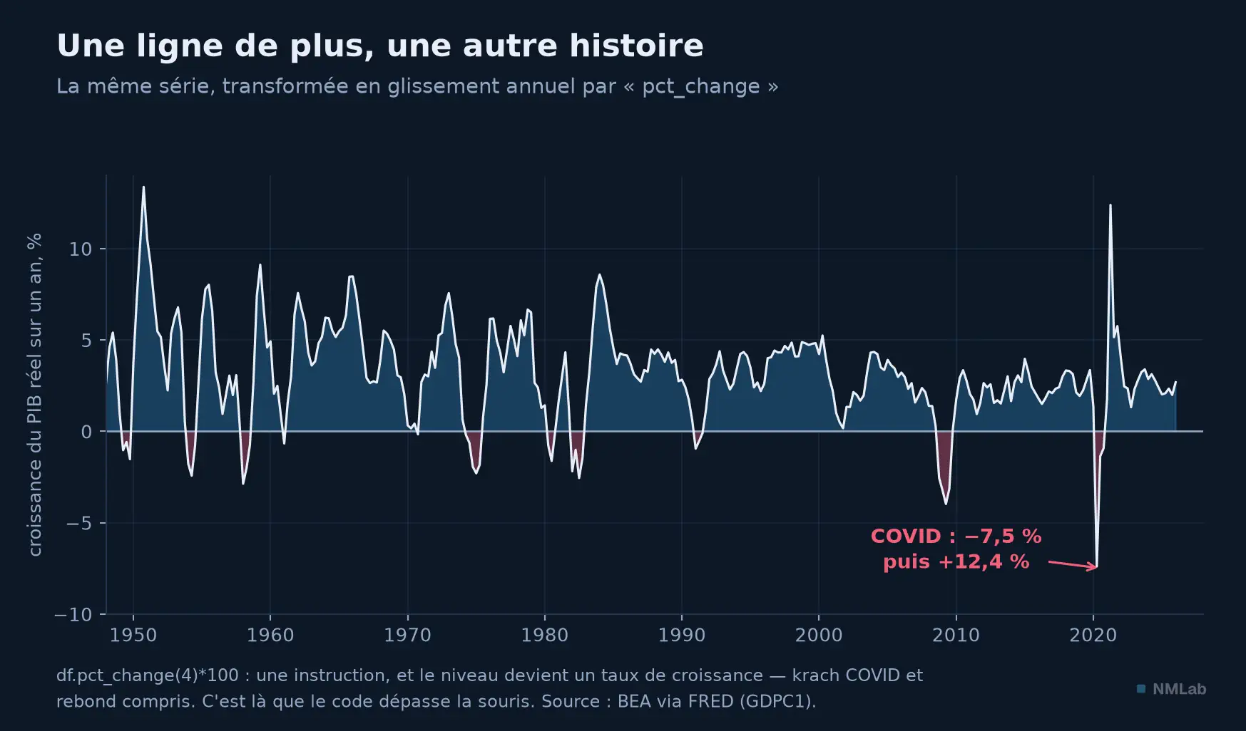 Le PIB réel en glissement annuel : le krach COVID et son rebond.