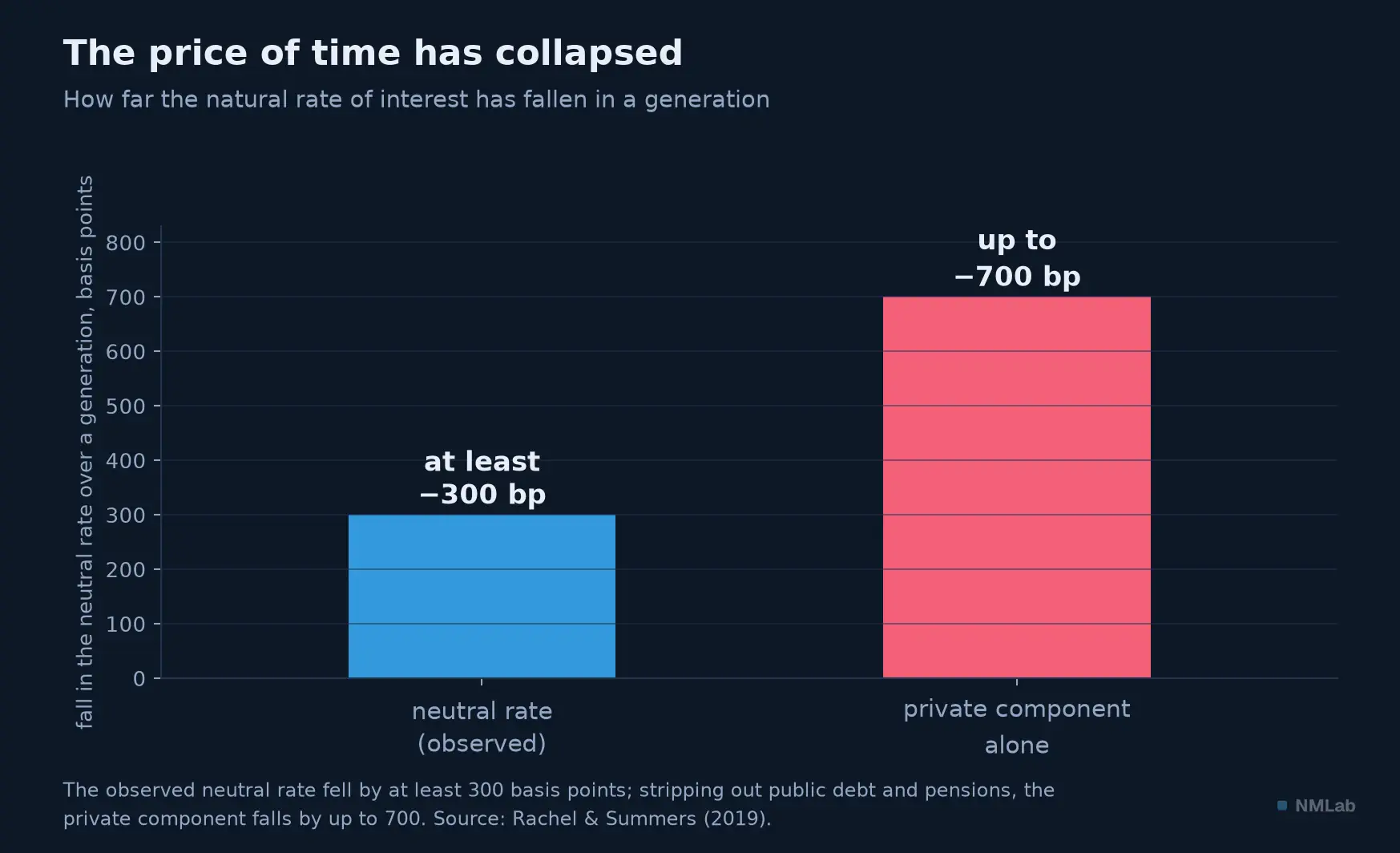 The fall of the natural rate: at least −300 basis points over a generation, up to −700 for the private component.