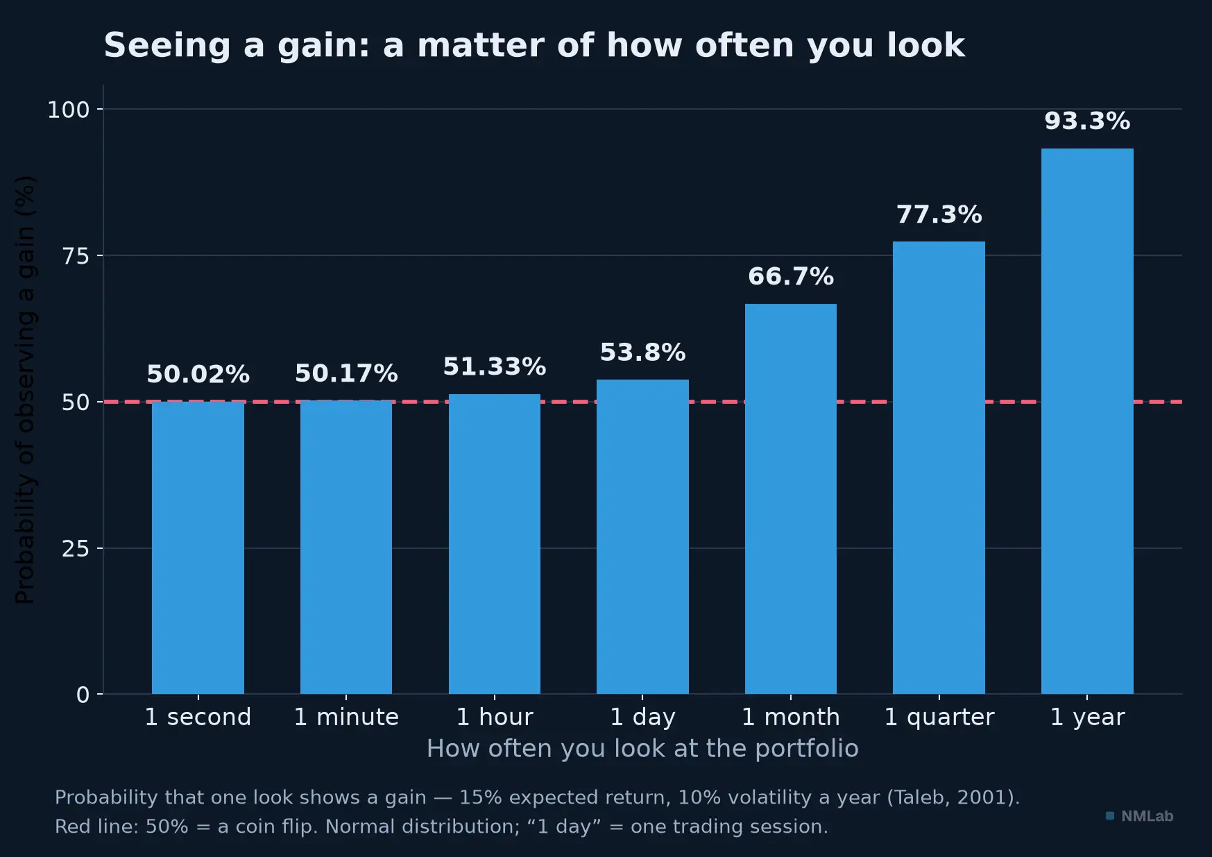 Probability of observing a gain by observation frequency, from 50.02% to 93%.