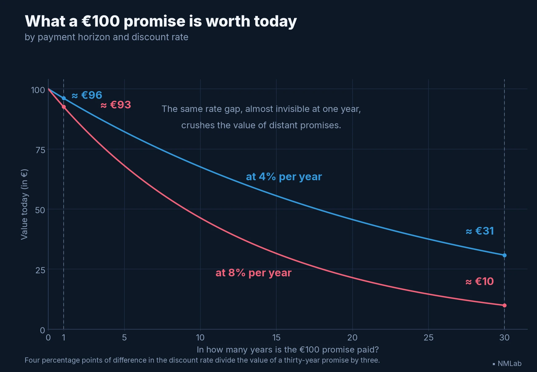 Present value of €100 by horizon at 4% and 8% discount rates