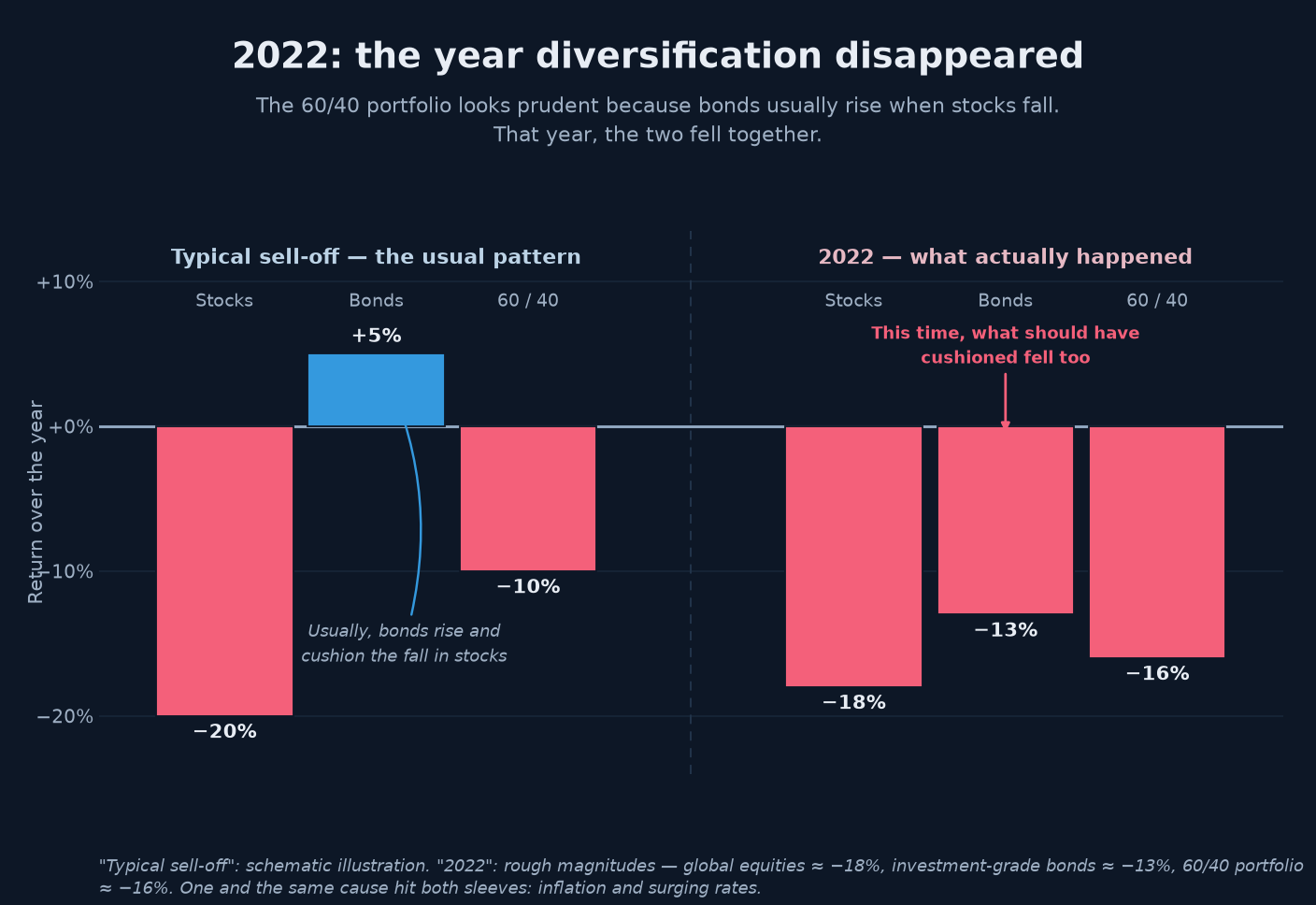 Bar chart comparing a typical stock-market sell-off — where bonds (+5%) rise and cushion the fall in stocks (−20%), holding the 60/40 portfolio to −10% — with the year 2022, when stocks (−18%), bonds (−13%) and the 60/40 portfolio (−16%) fell together, struck by one and the same cause: inflation and the surge in rates.